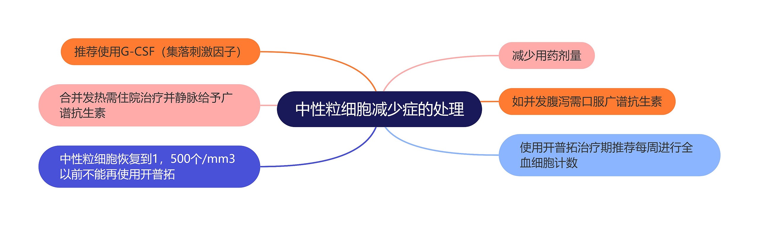 中性粒细胞减少症的处理 中性粒细胞减少症的处理