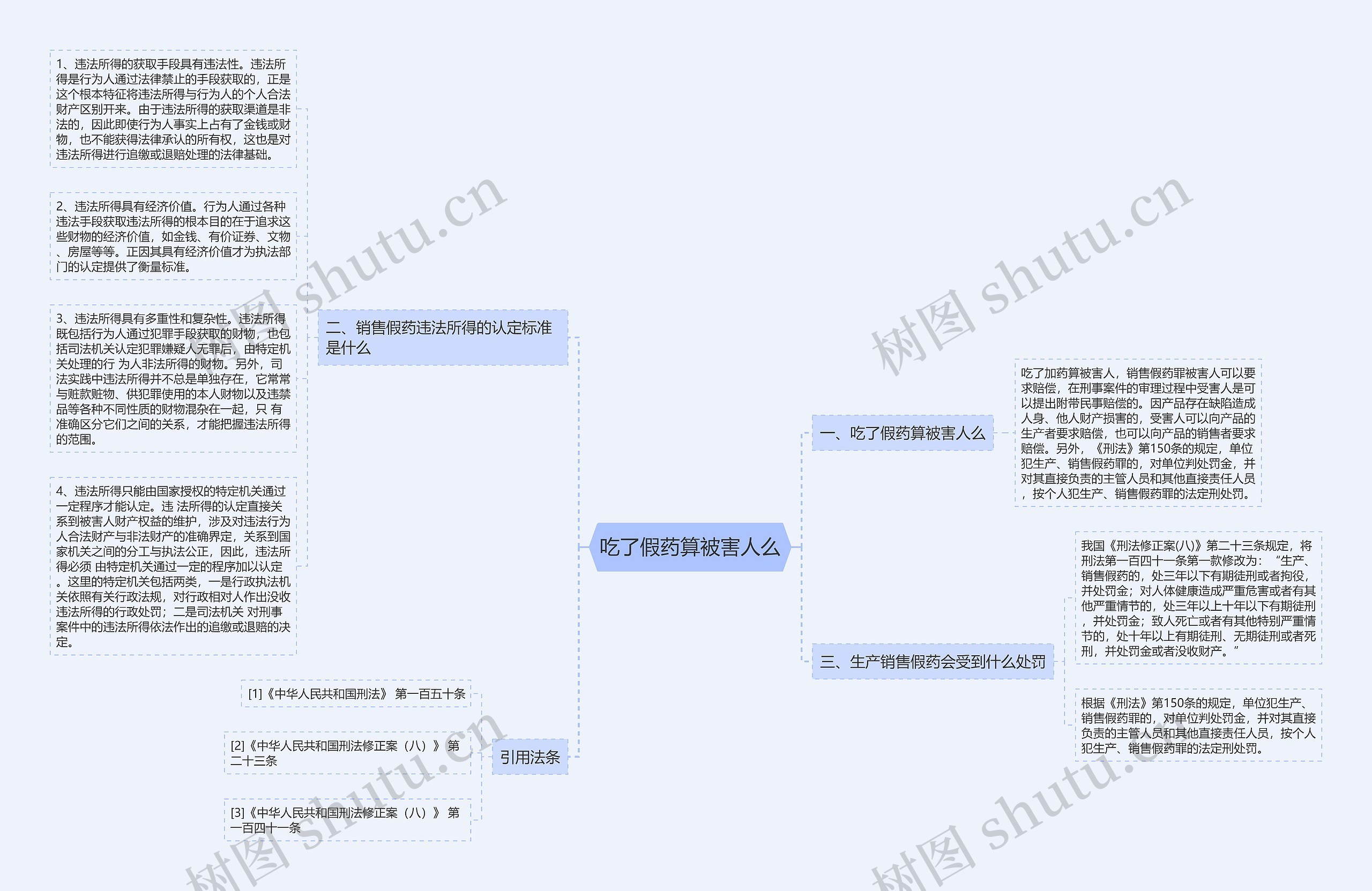 吃了假药算被害人么思维导图