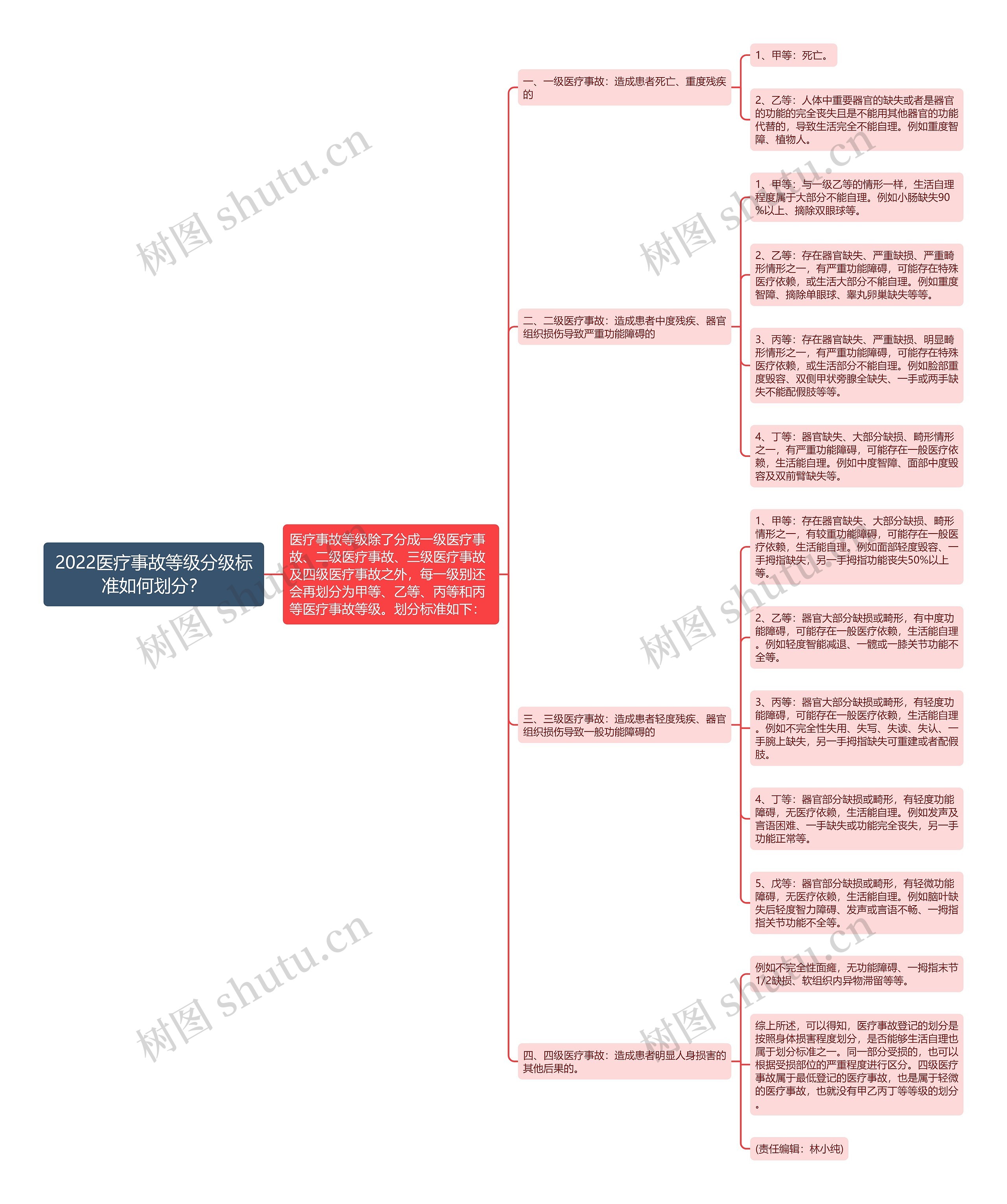 2022医疗事故等级分级标准如何划分？思维导图