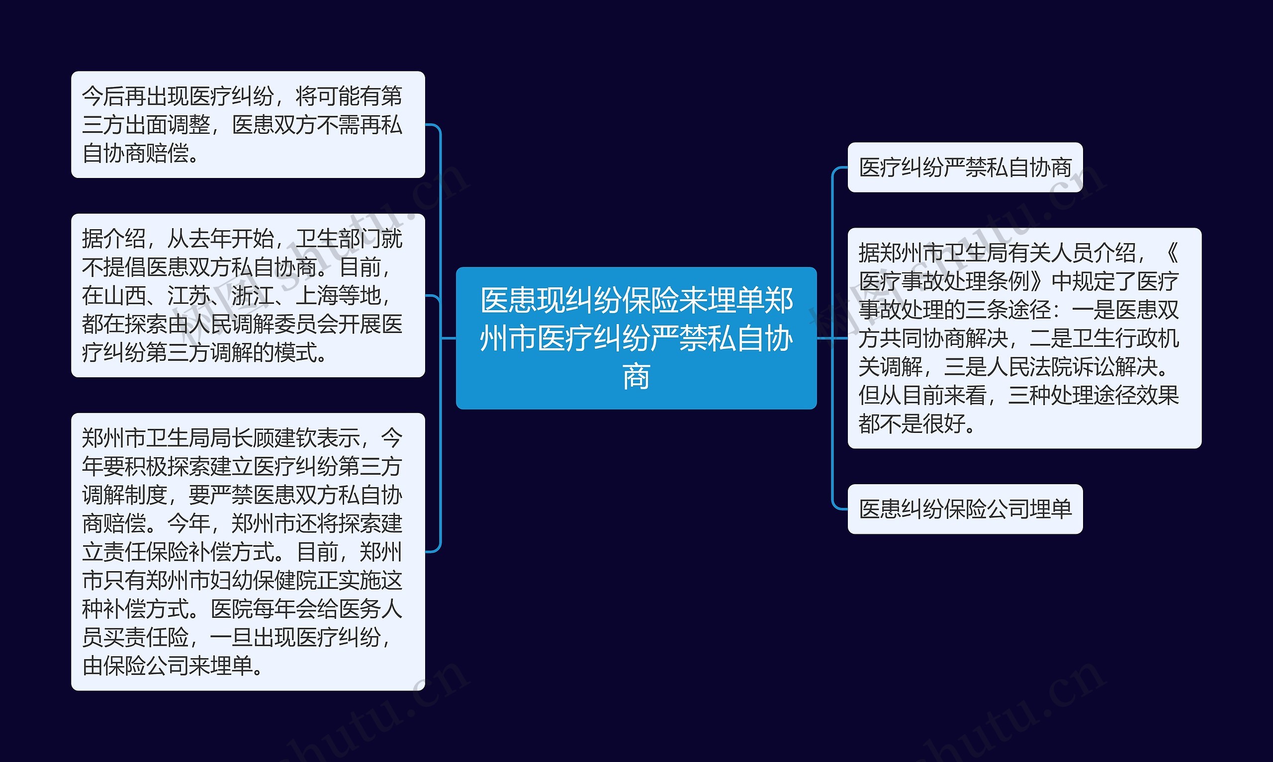 医患现纠纷保险来埋单郑州市医疗纠纷严禁私自协商思维导图