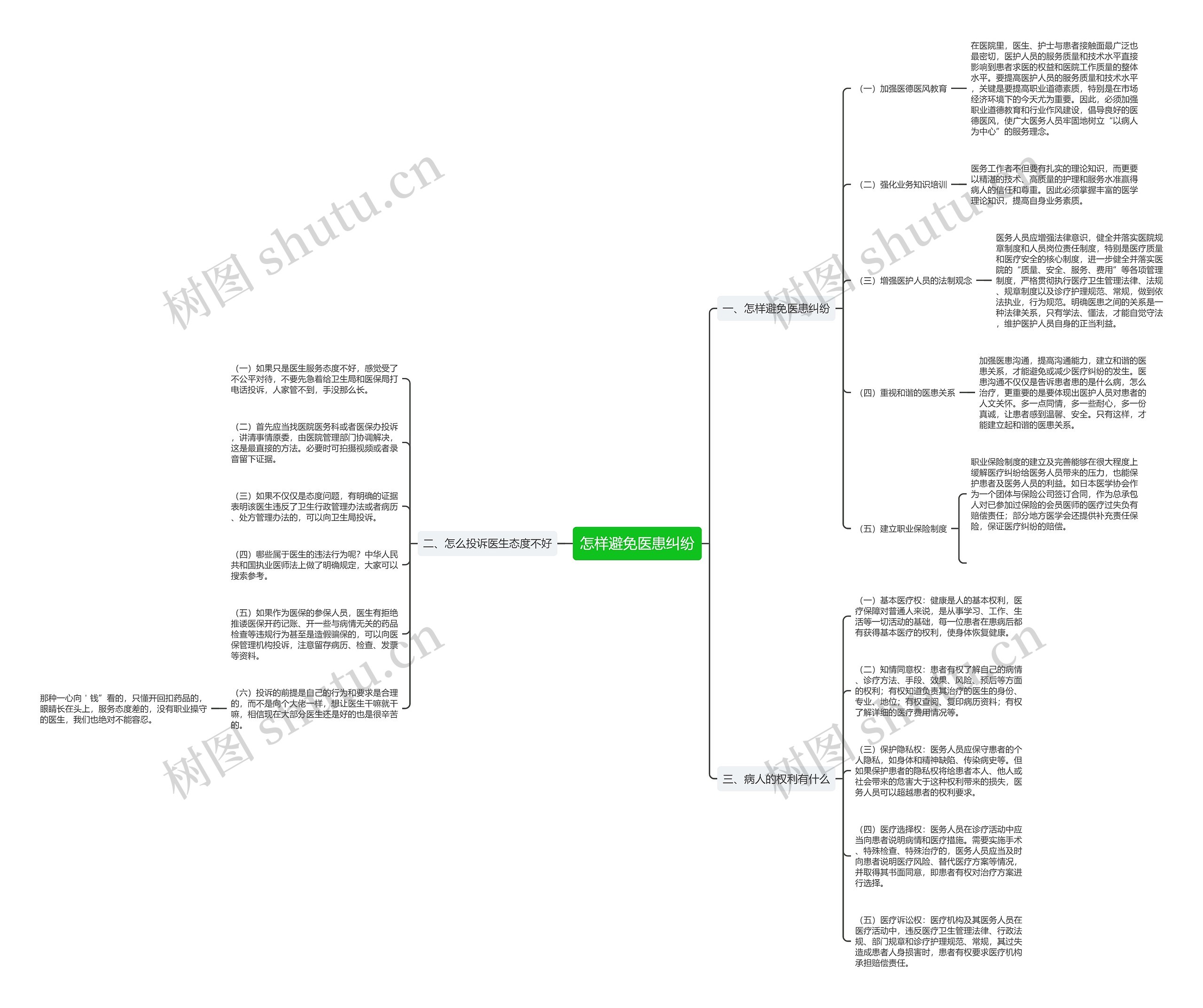 怎样避免医患纠纷思维导图