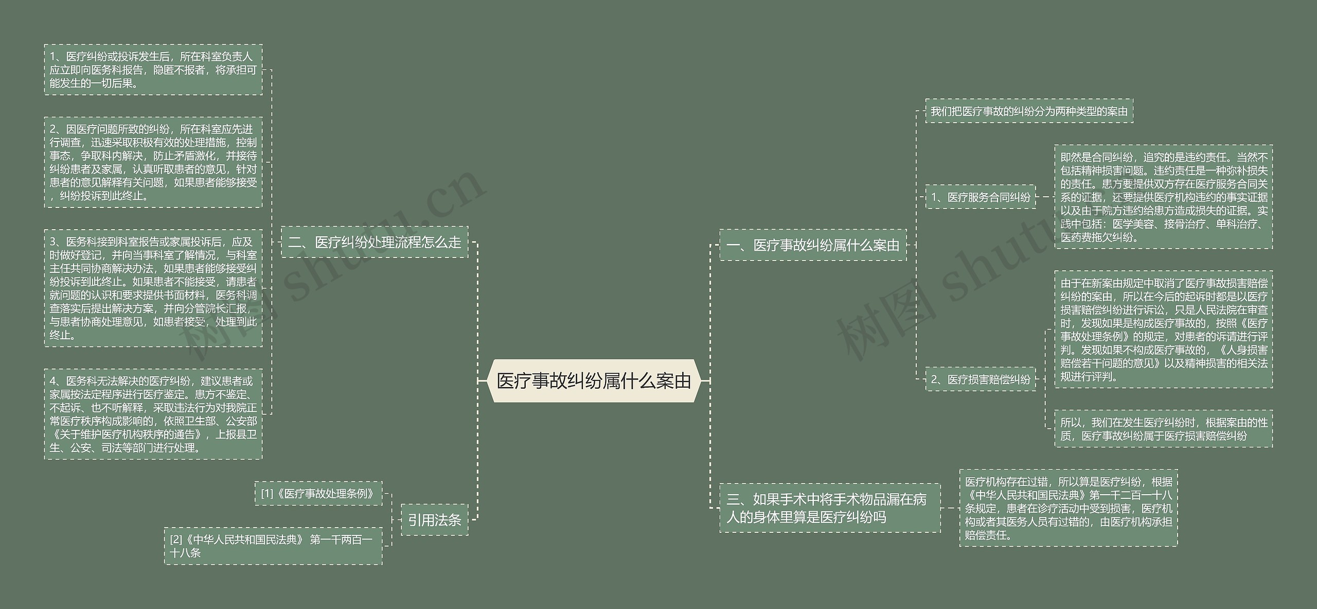 医疗事故纠纷属什么案由思维导图