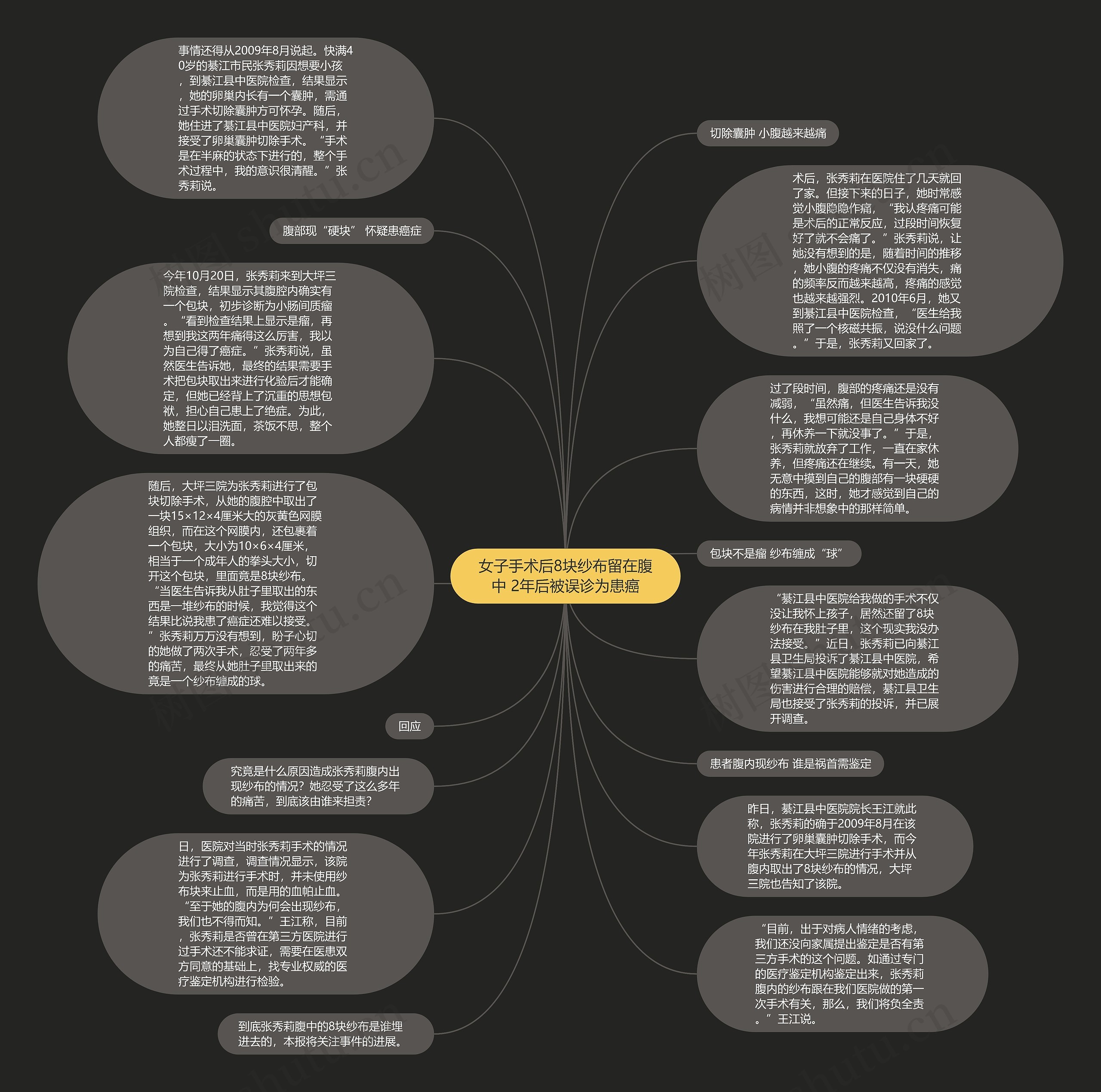 女子手术后8块纱布留在腹中 2年后被误诊为患癌思维导图