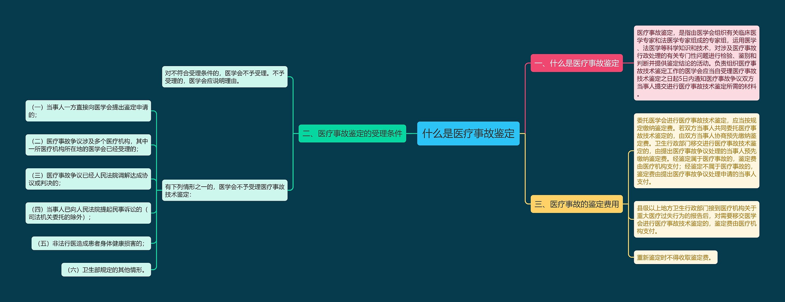 什么是医疗事故鉴定