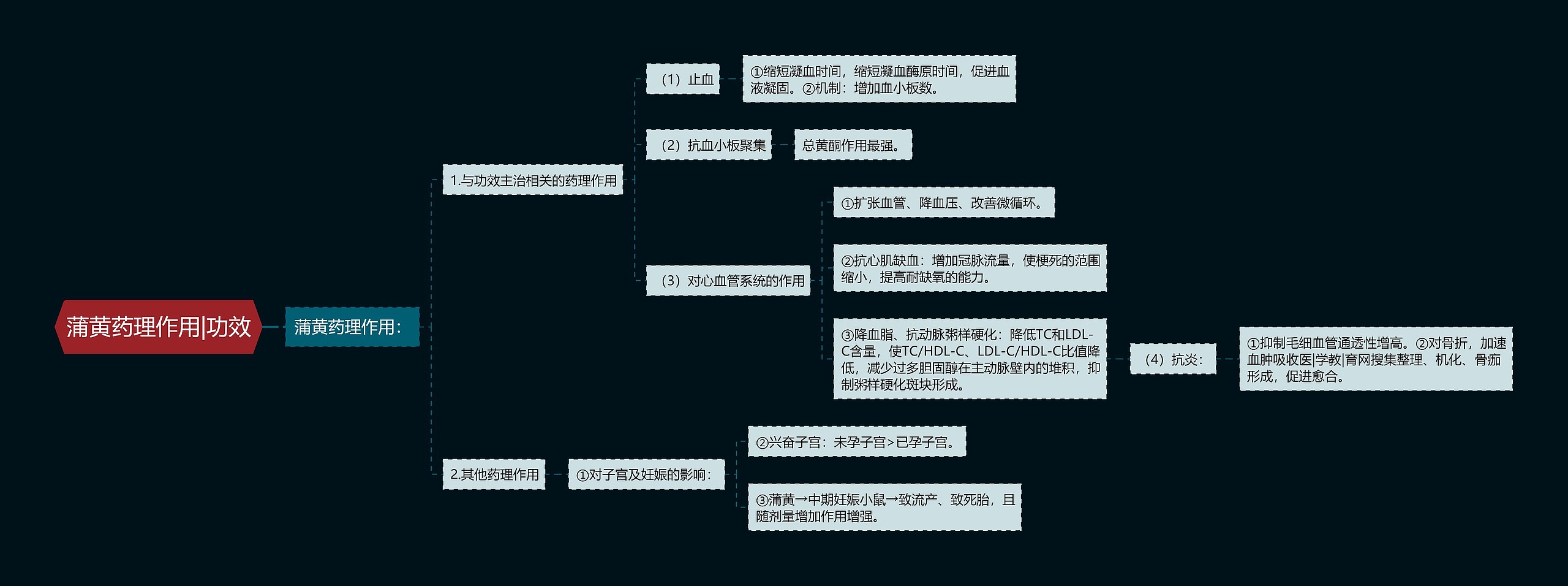 蒲黄药理作用|功效思维导图