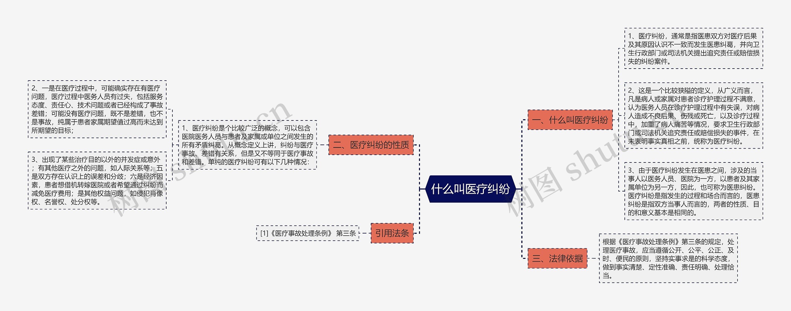 什么叫医疗纠纷思维导图