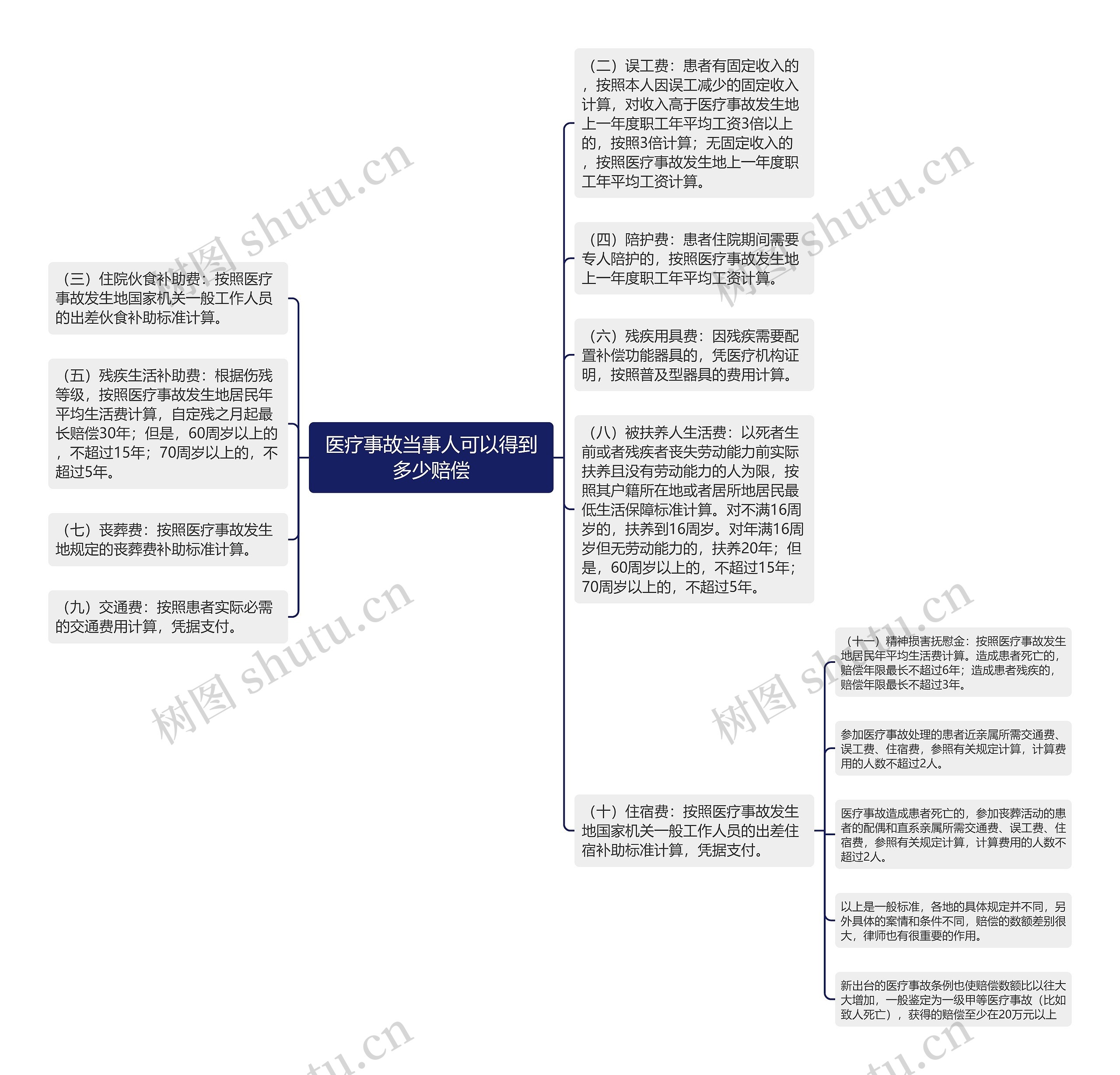 医疗事故当事人可以得到多少赔偿思维导图