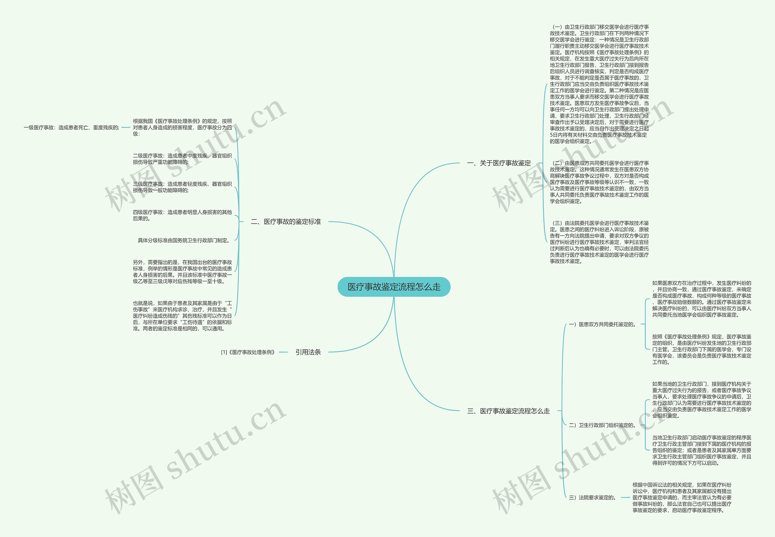 医疗事故鉴定流程怎么走思维导图
