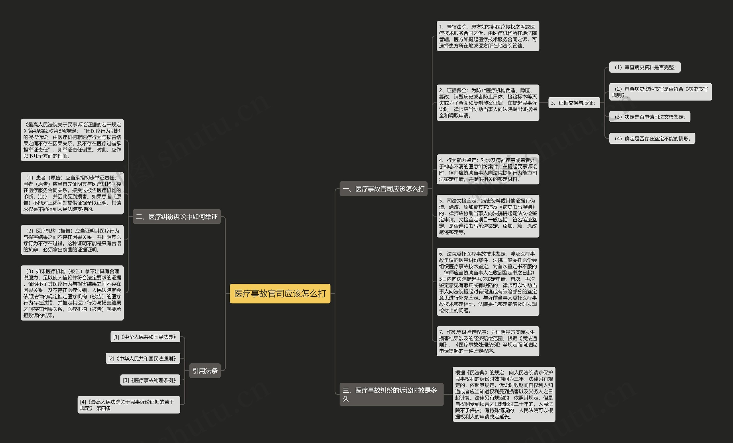 医疗事故官司应该怎么打思维导图