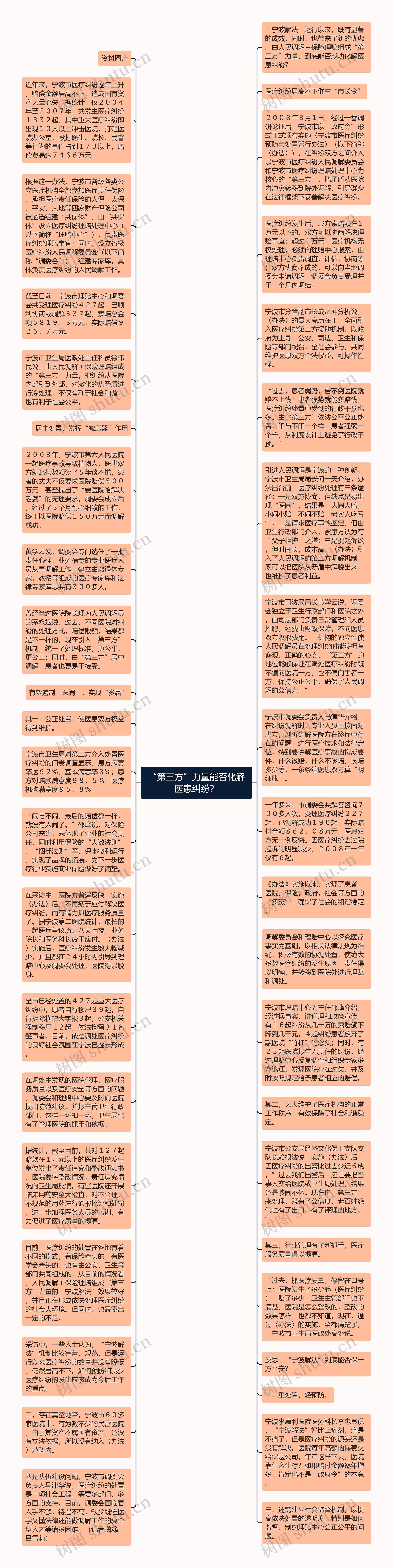 “第三方”力量能否化解医患纠纷？思维导图