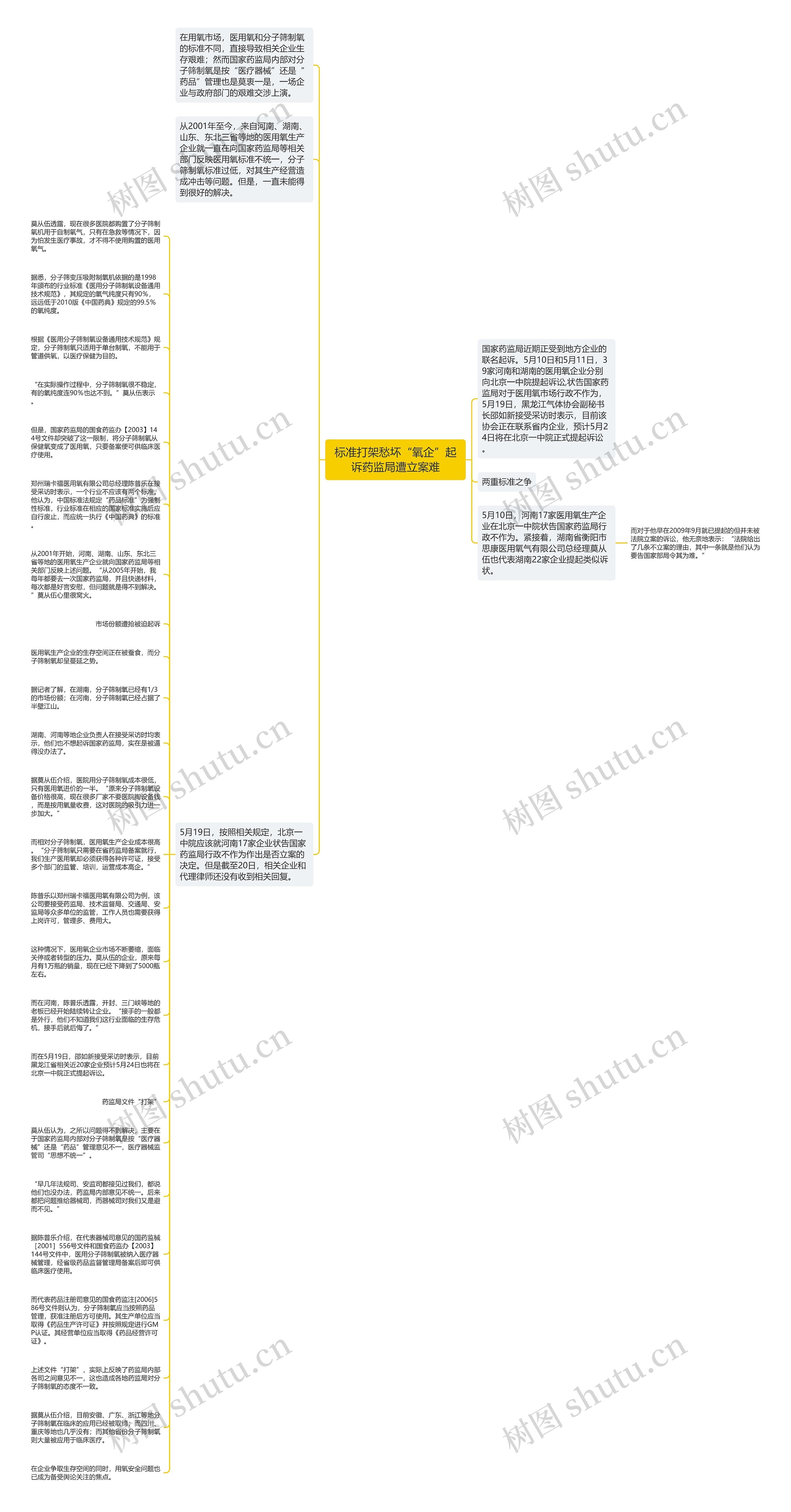 标准打架愁坏“氧企”起诉药监局遭立案难思维导图