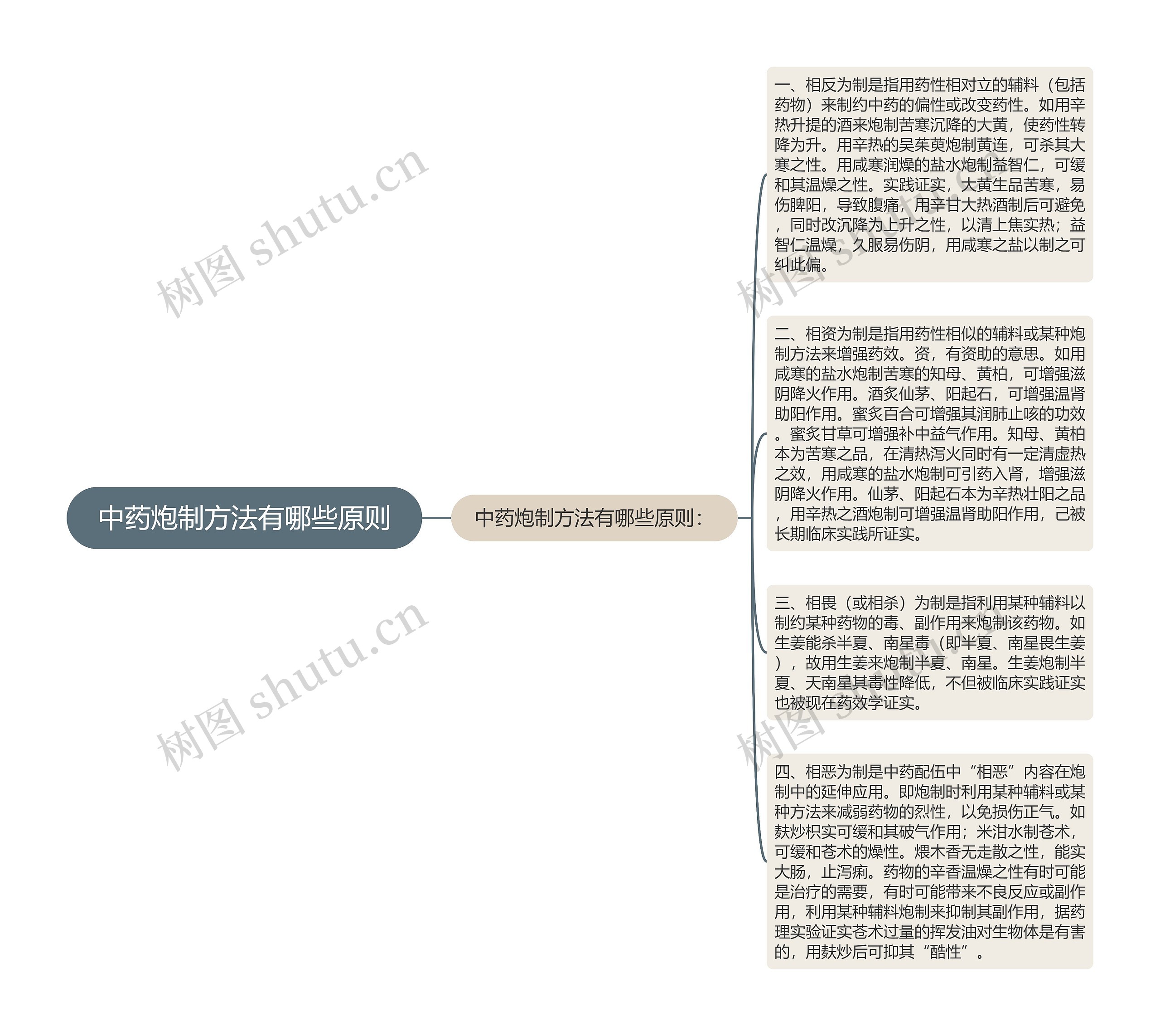 中药炮制方法有哪些原则思维导图