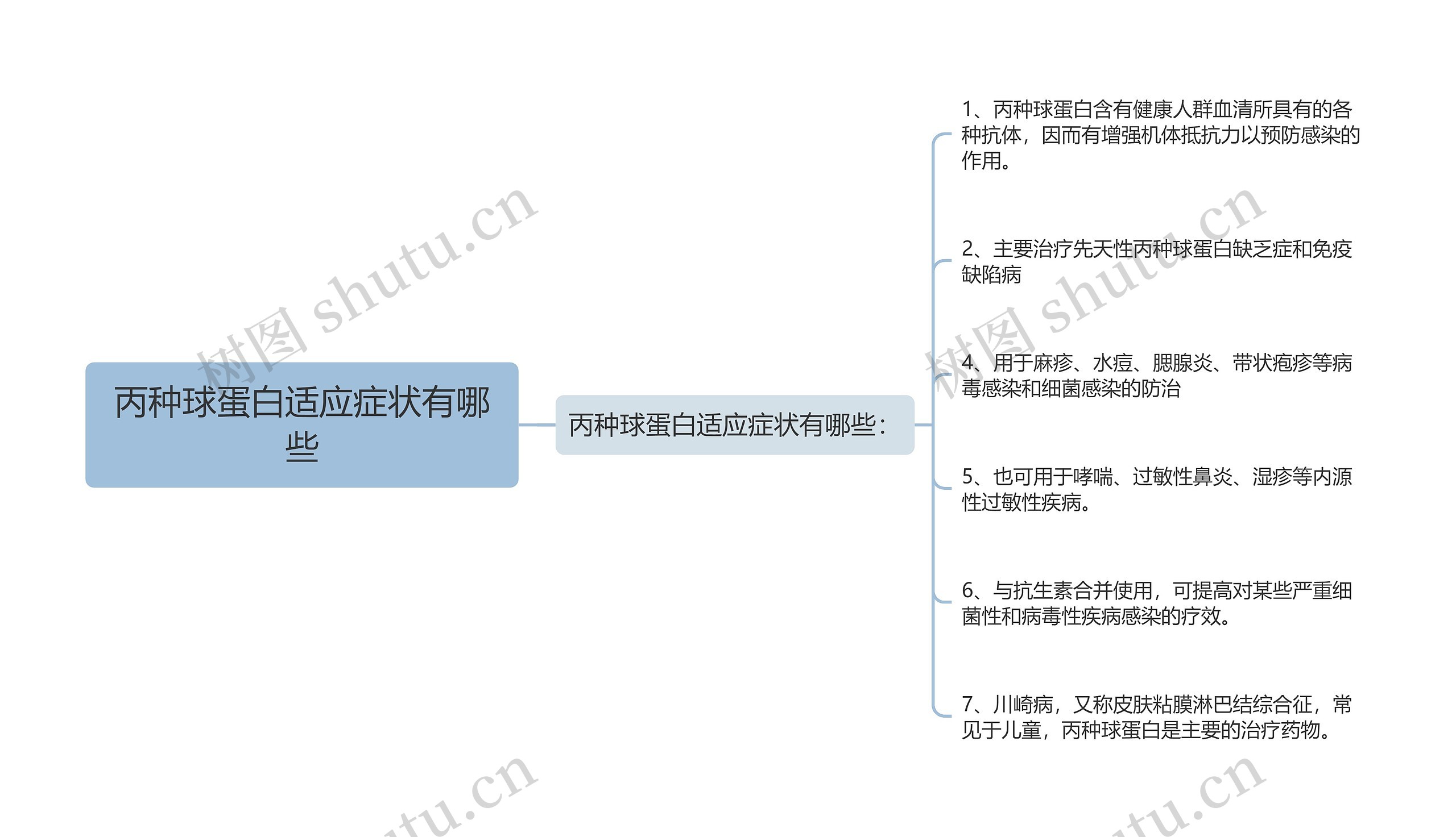 丙种球蛋白适应症状有哪些思维导图