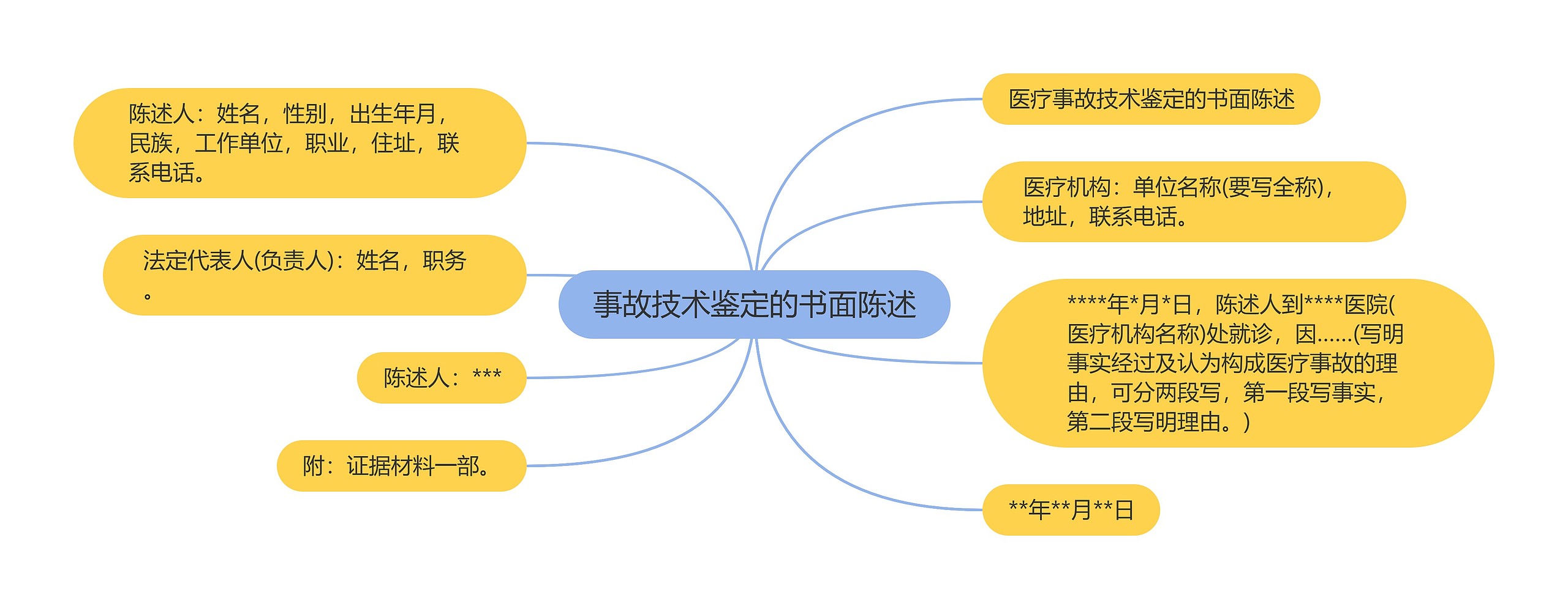 事故技术鉴定的书面陈述思维导图