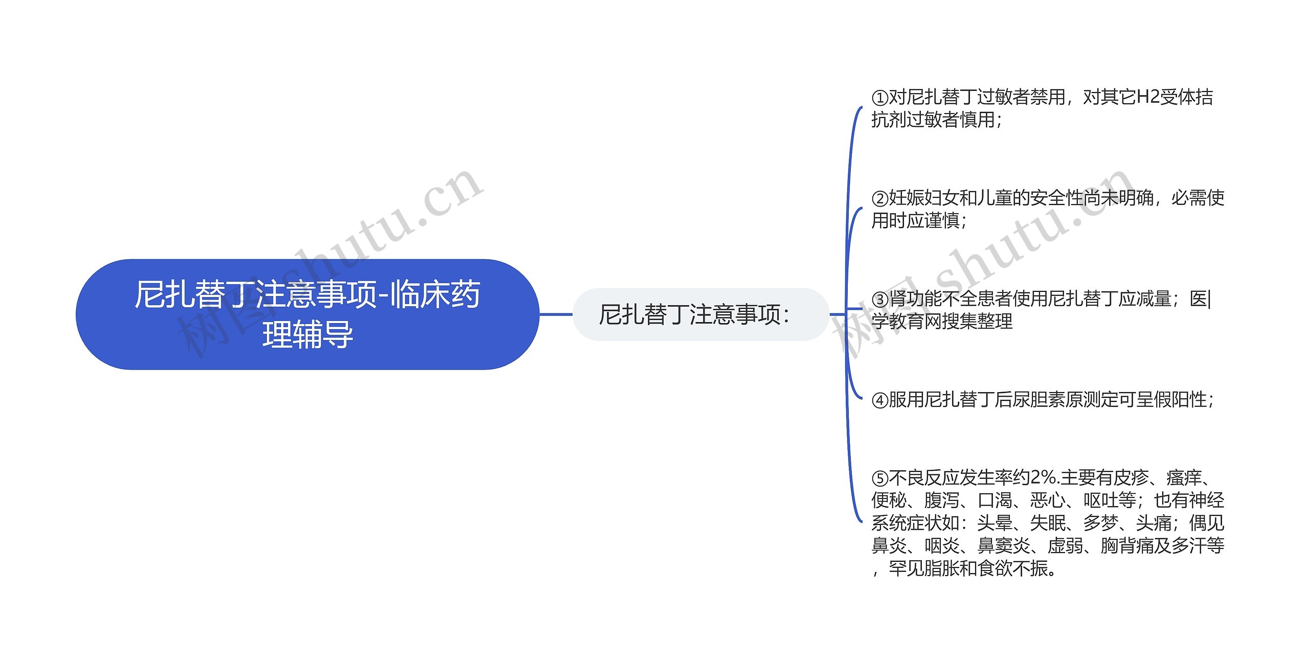 尼扎替丁注意事项-临床药理辅导思维导图