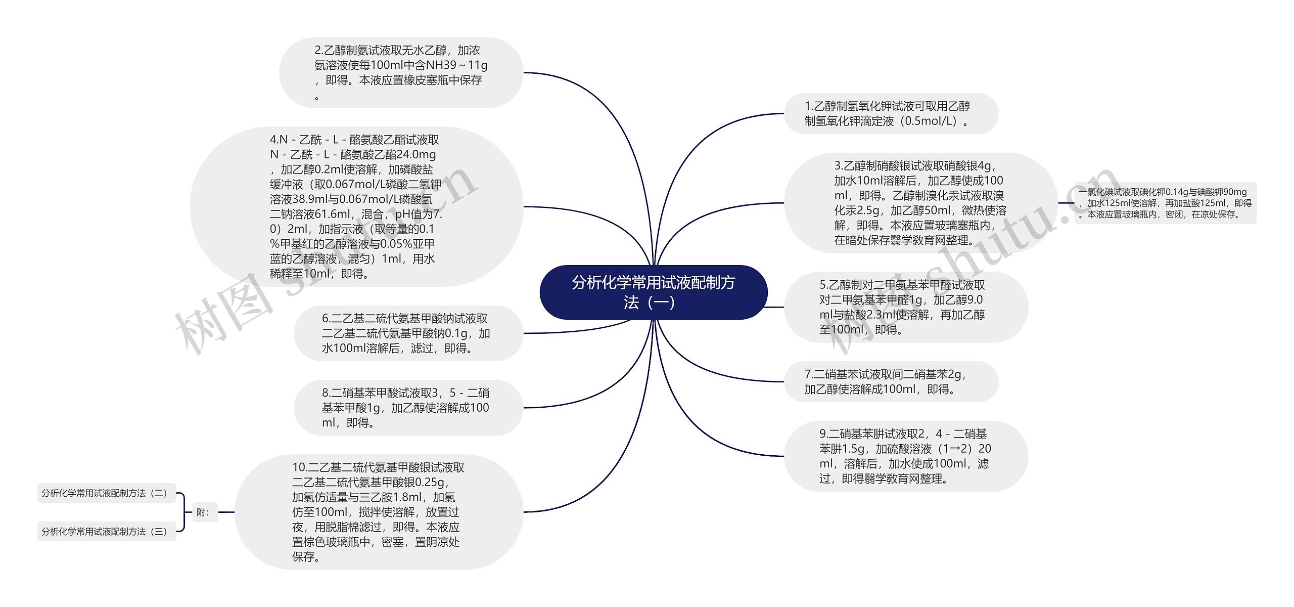 分析化学常用试液配制方法（一）思维导图