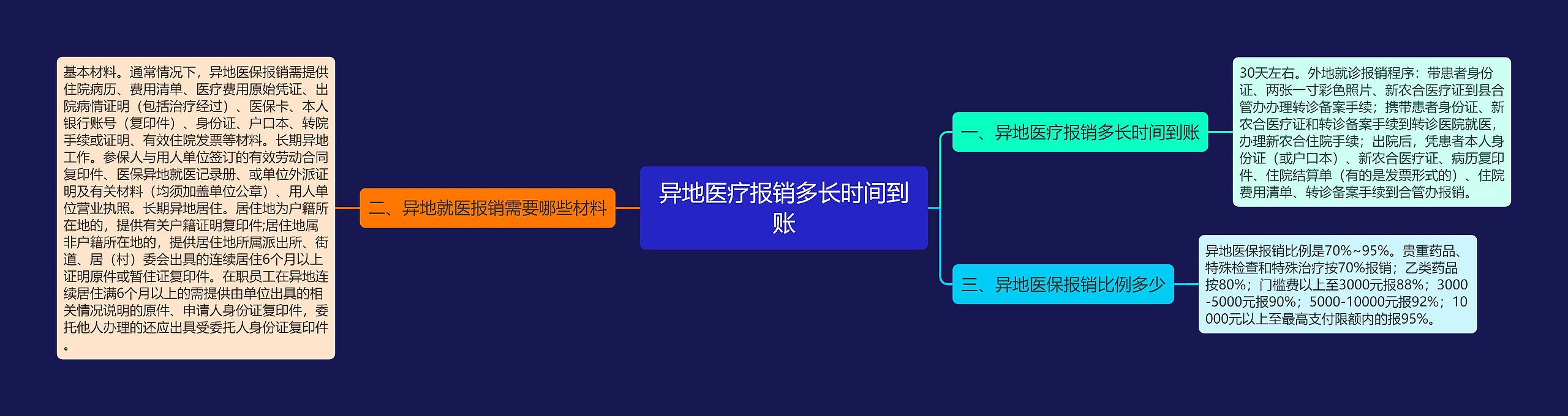 异地医疗报销多长时间到账思维导图