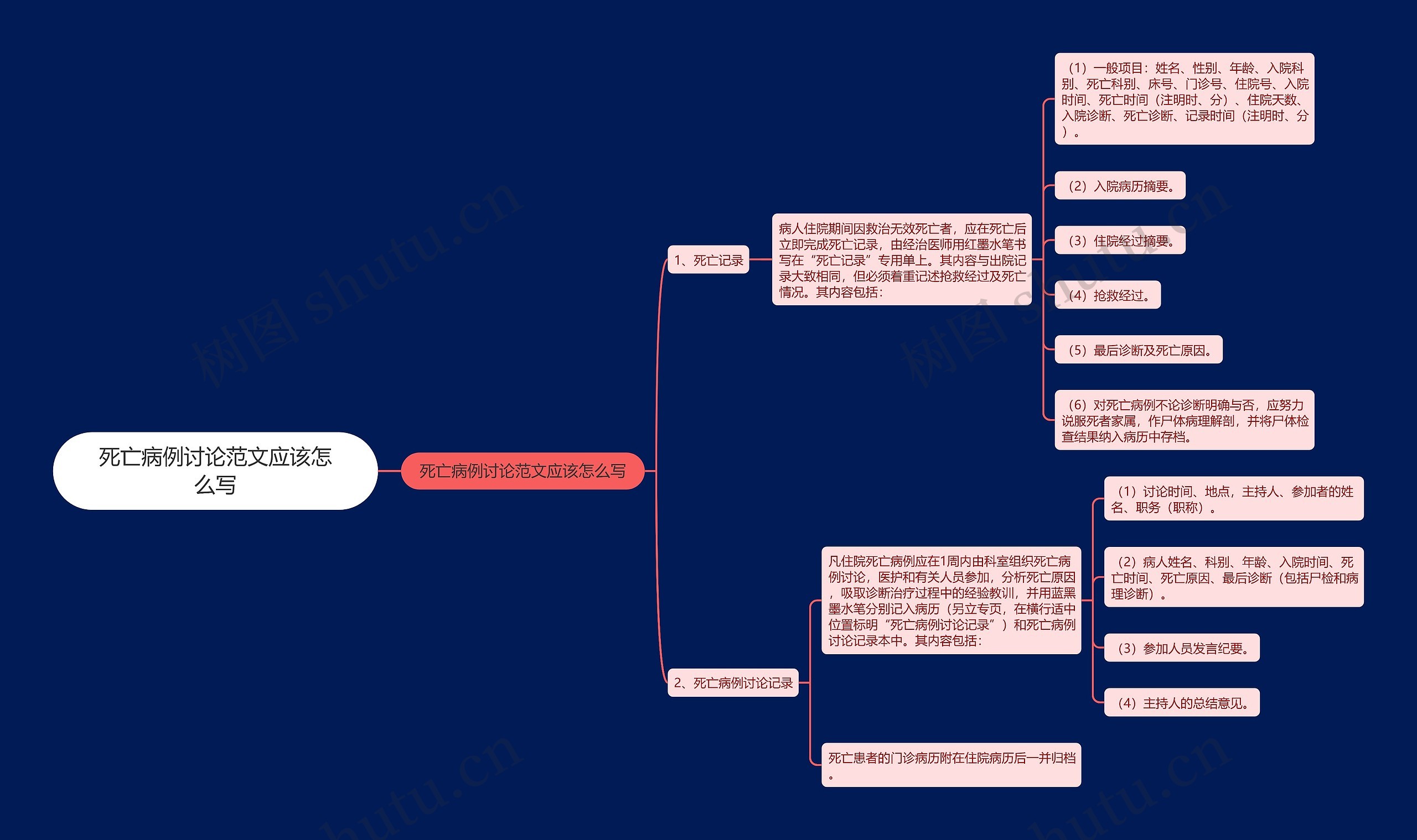 死亡病例讨论范文应该怎么写思维导图