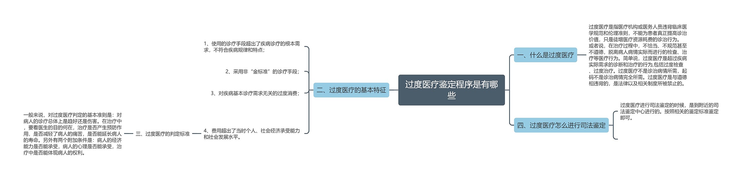 过度医疗鉴定程序是有哪些思维导图