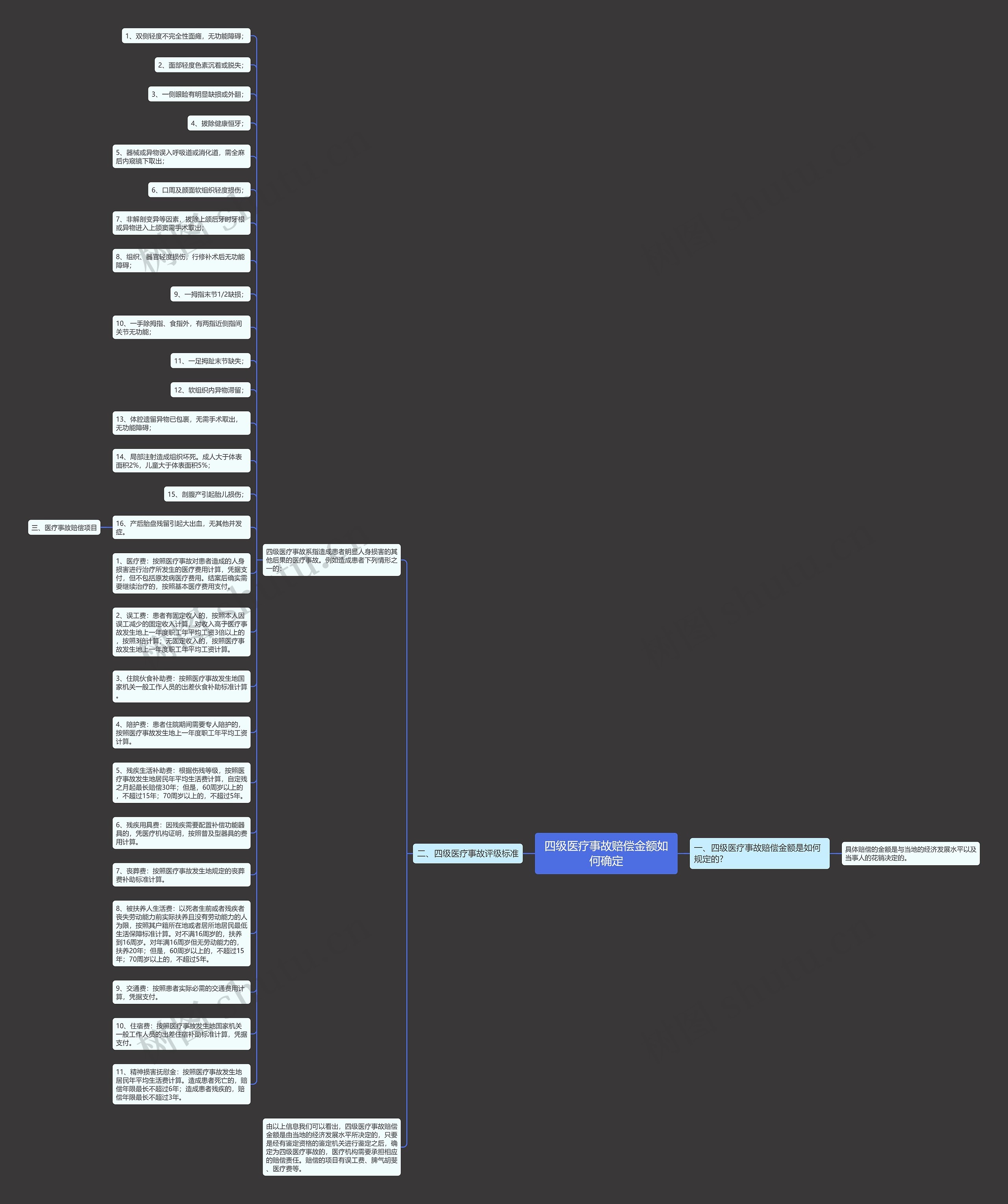四级医疗事故赔偿金额如何确定思维导图