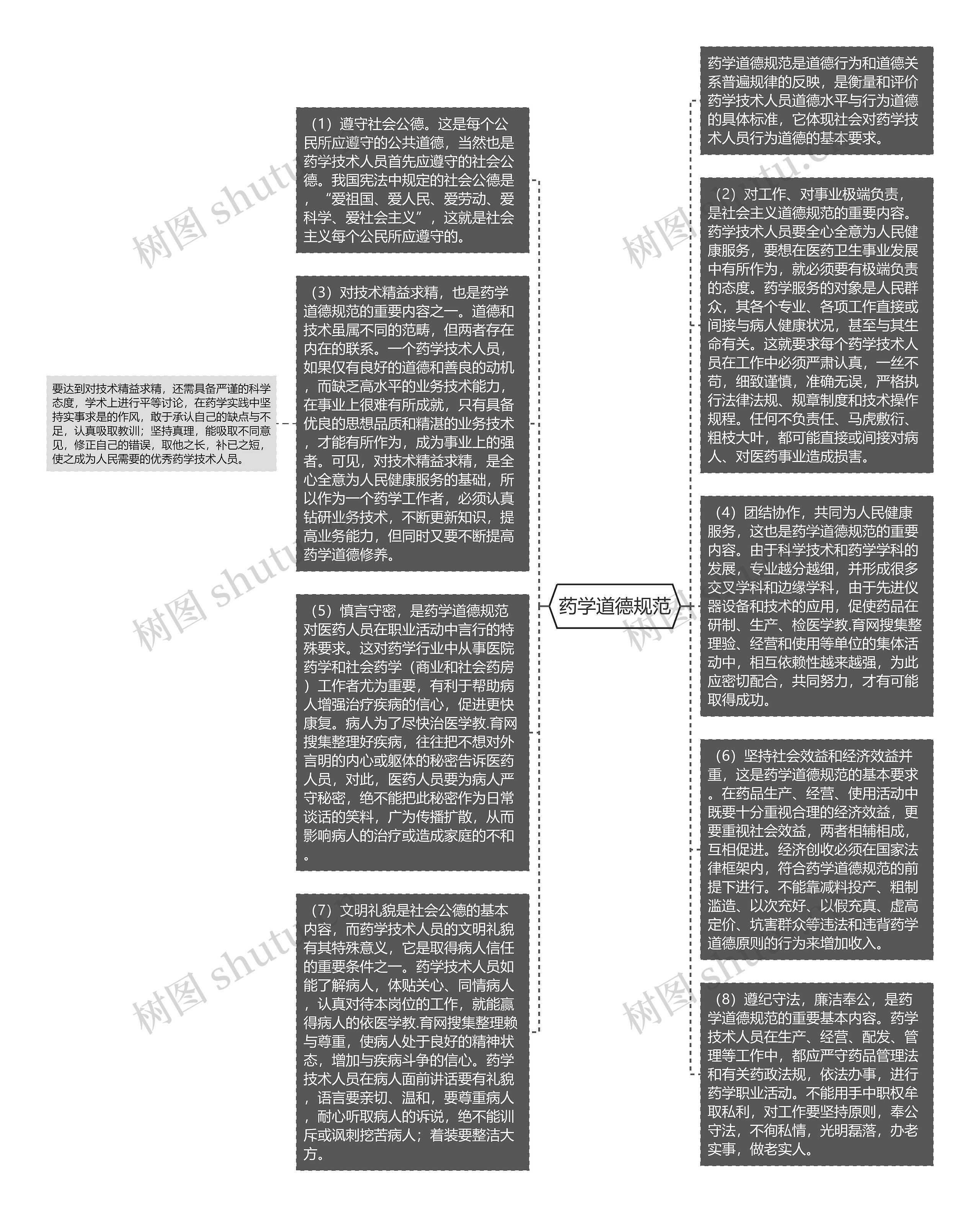 药学道德规范思维导图