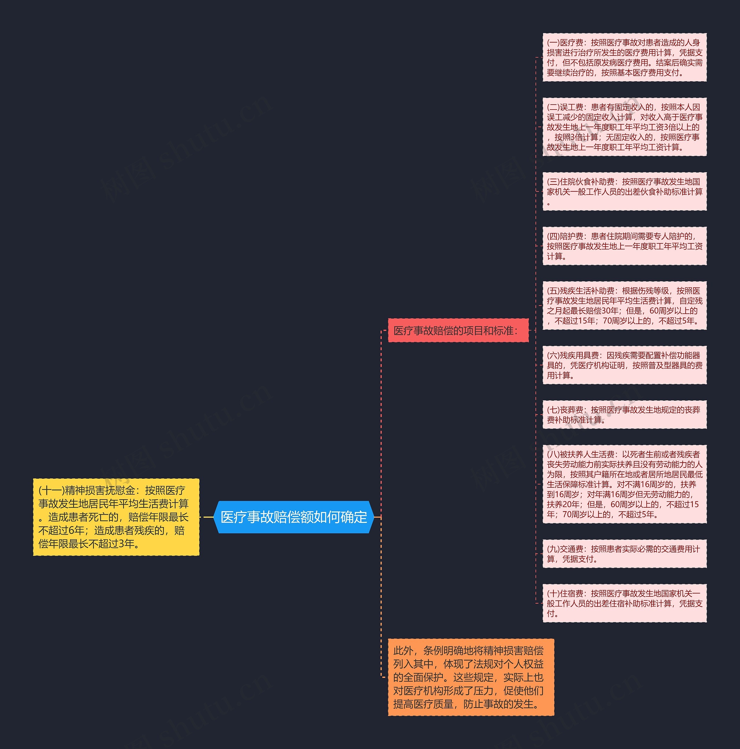 医疗事故赔偿额如何确定思维导图