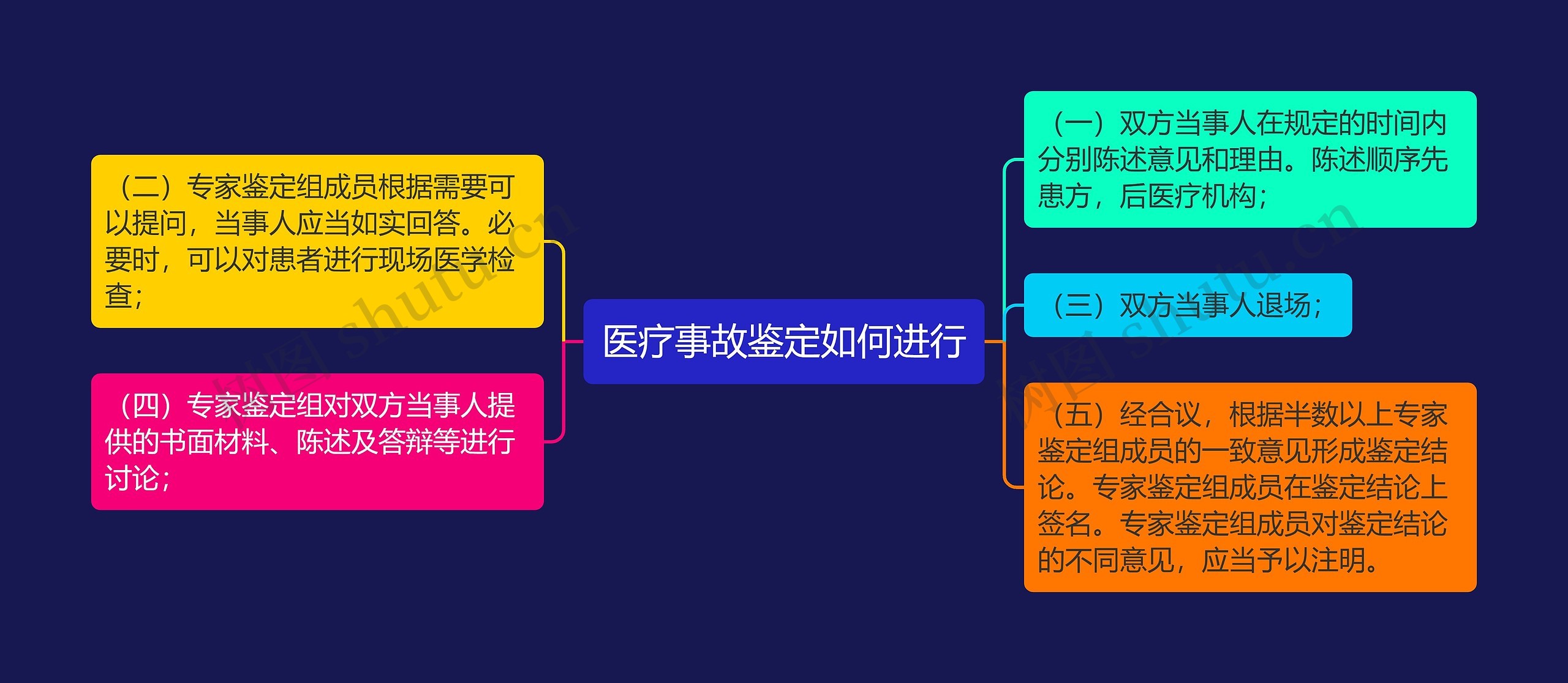 医疗事故鉴定如何进行