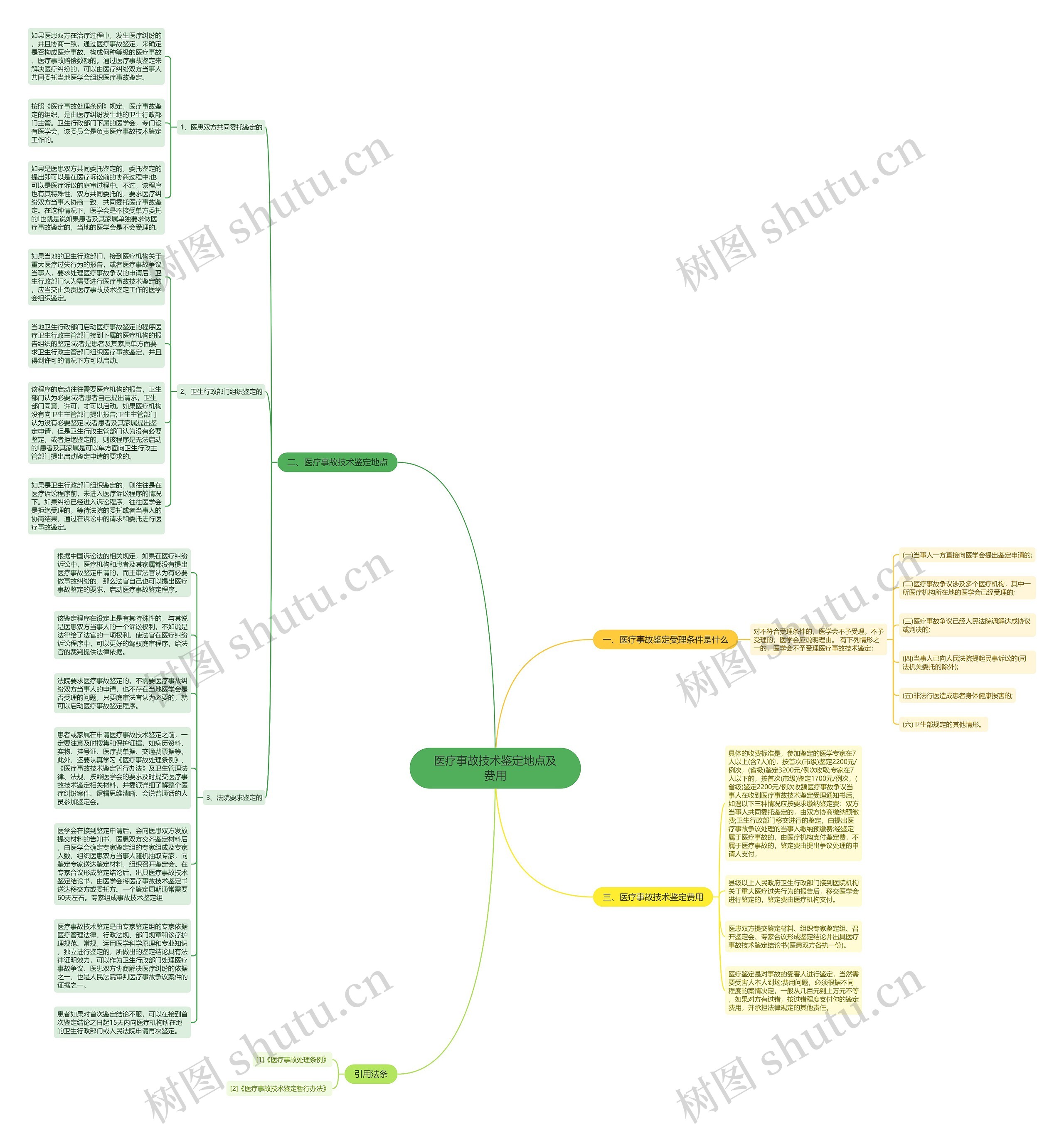 医疗事故技术鉴定地点及费用思维导图