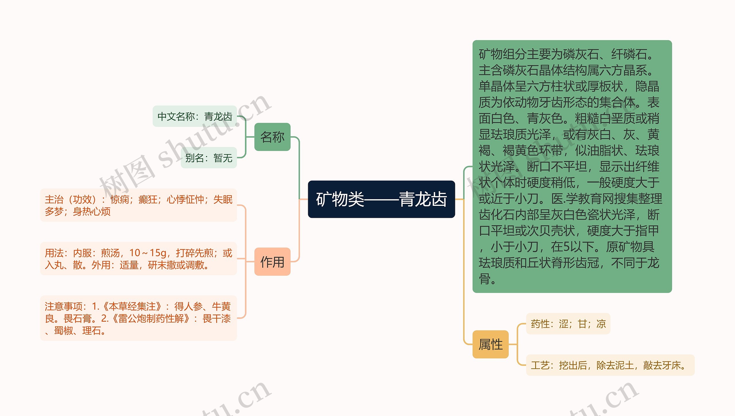 矿物类——青龙齿思维导图