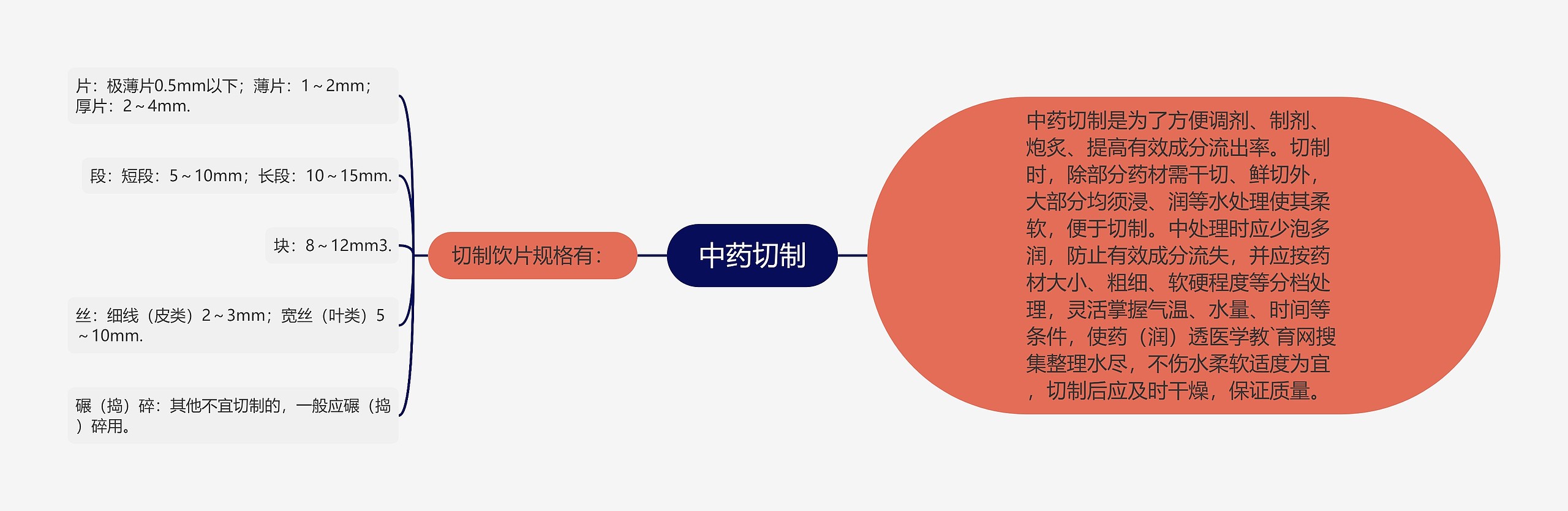 中药切制思维导图