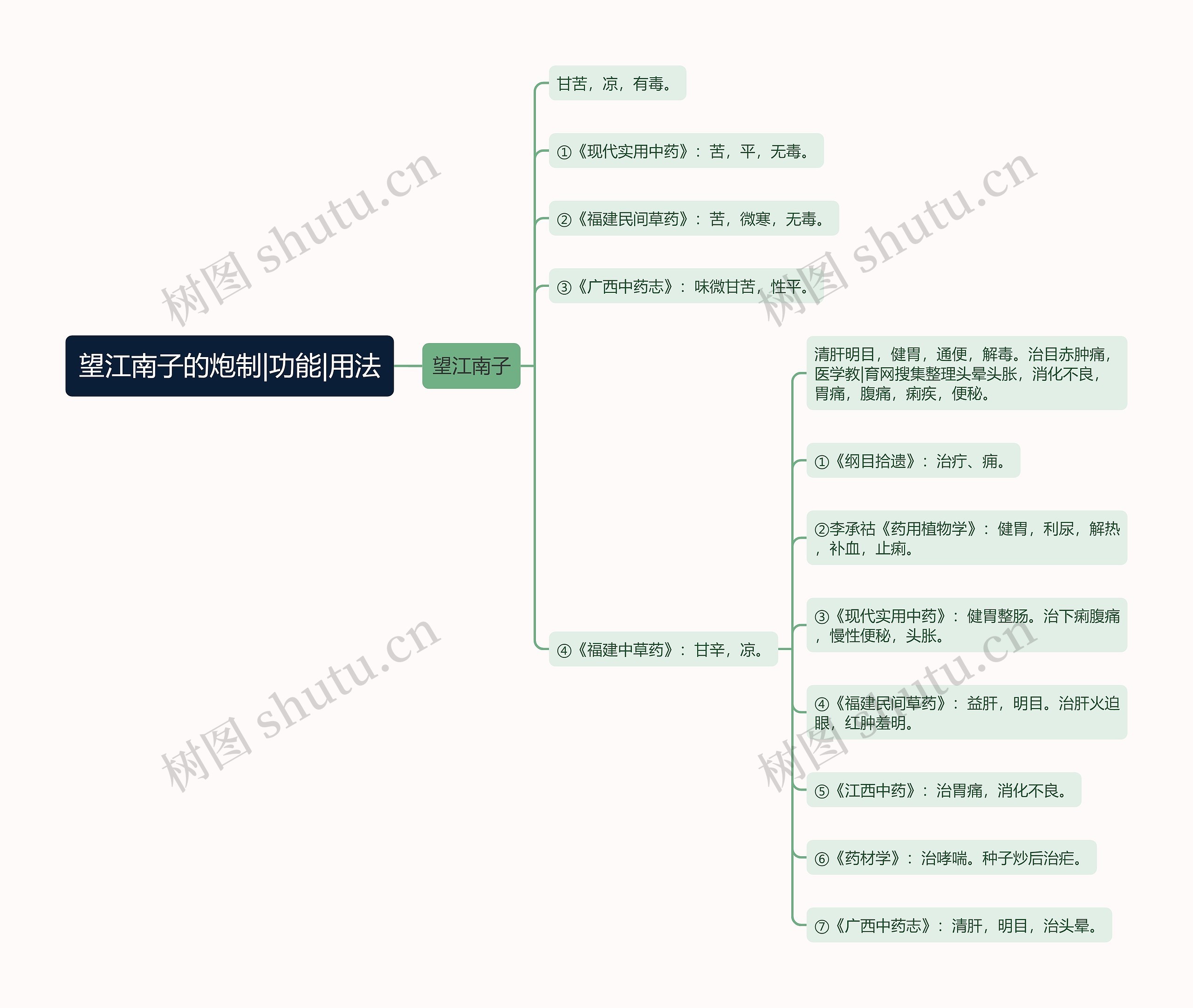 望江南子的炮制|功能|用法思维导图