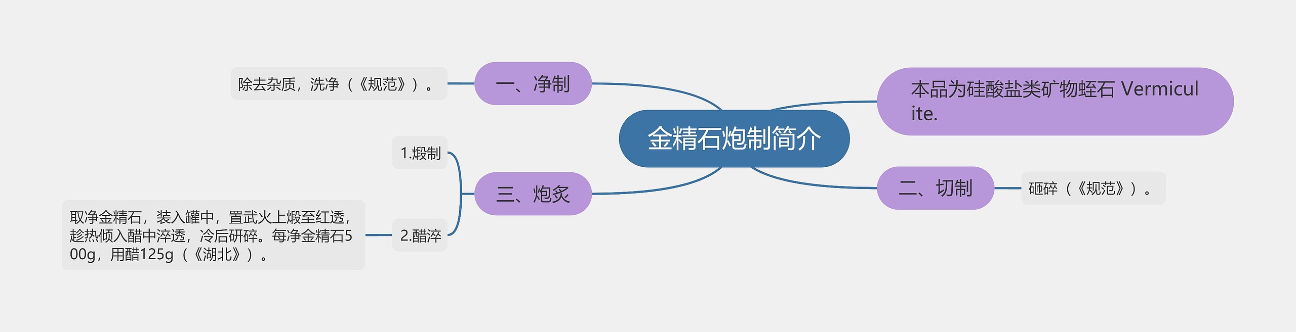 金精石炮制简介思维导图