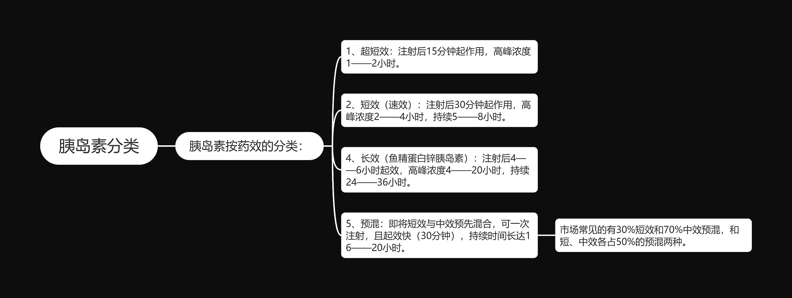 胰岛素分类思维导图