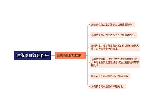 进货质量管理程序