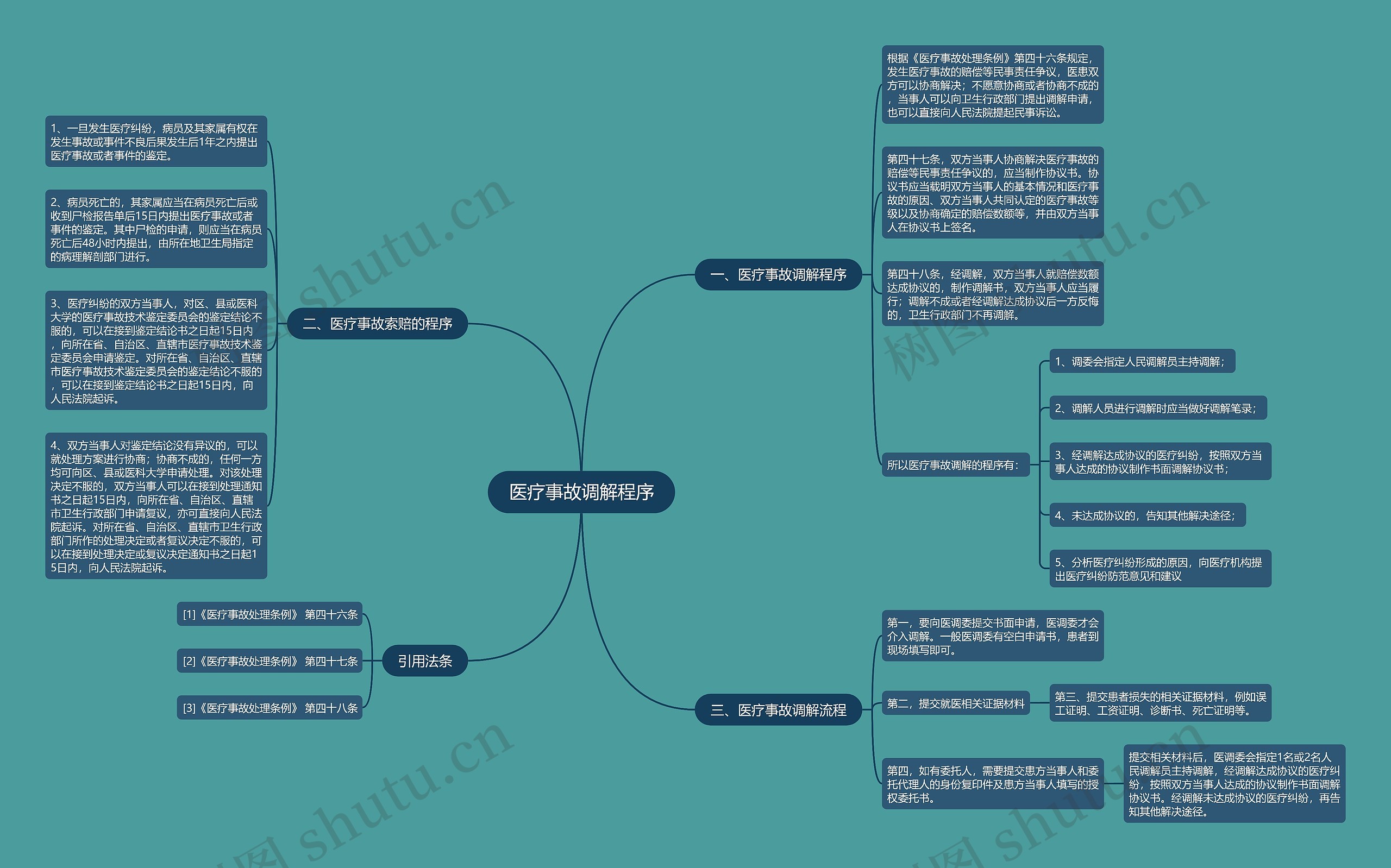 医疗事故调解程序思维导图