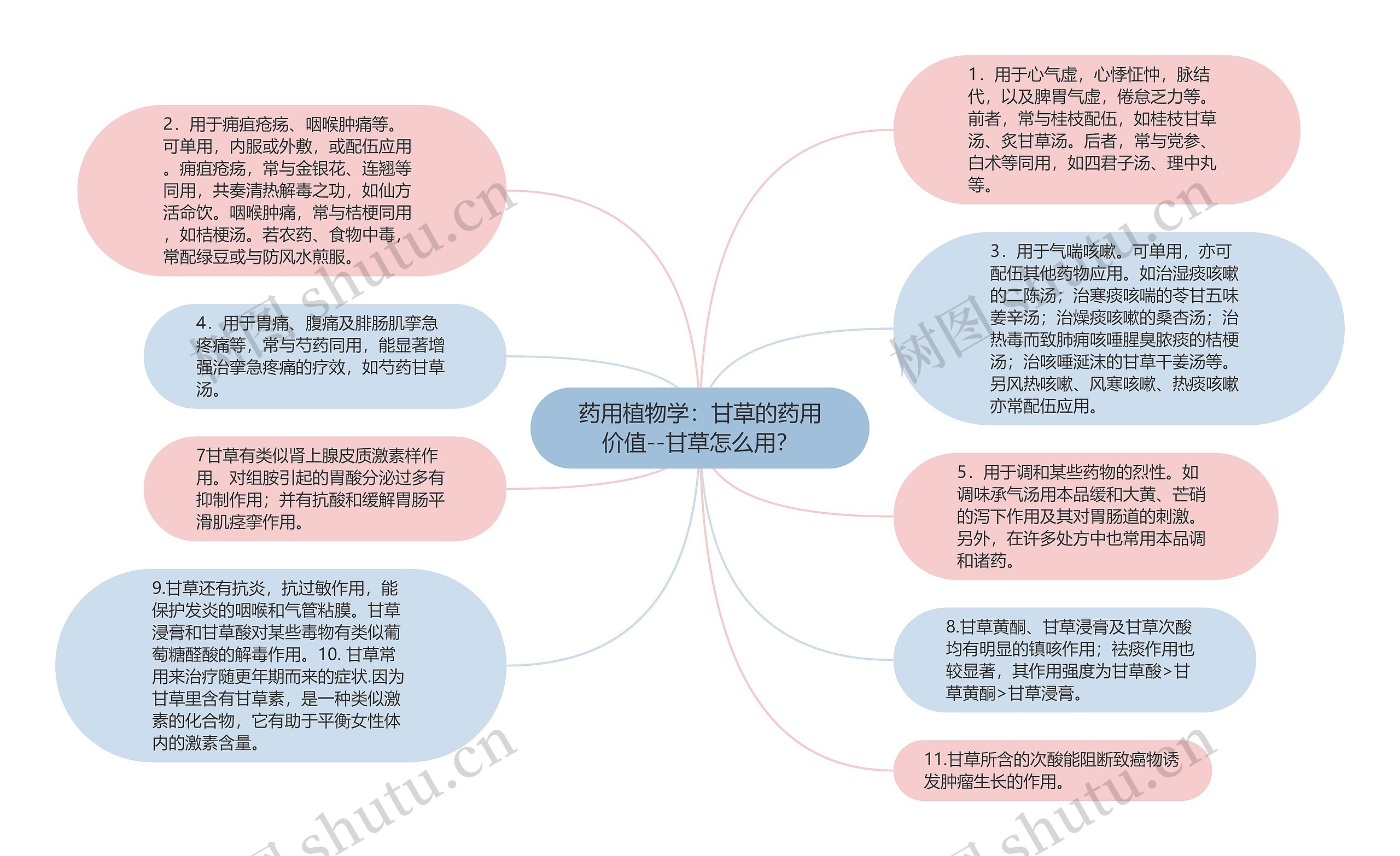 药用植物学：甘草的药用价值--甘草怎么用？