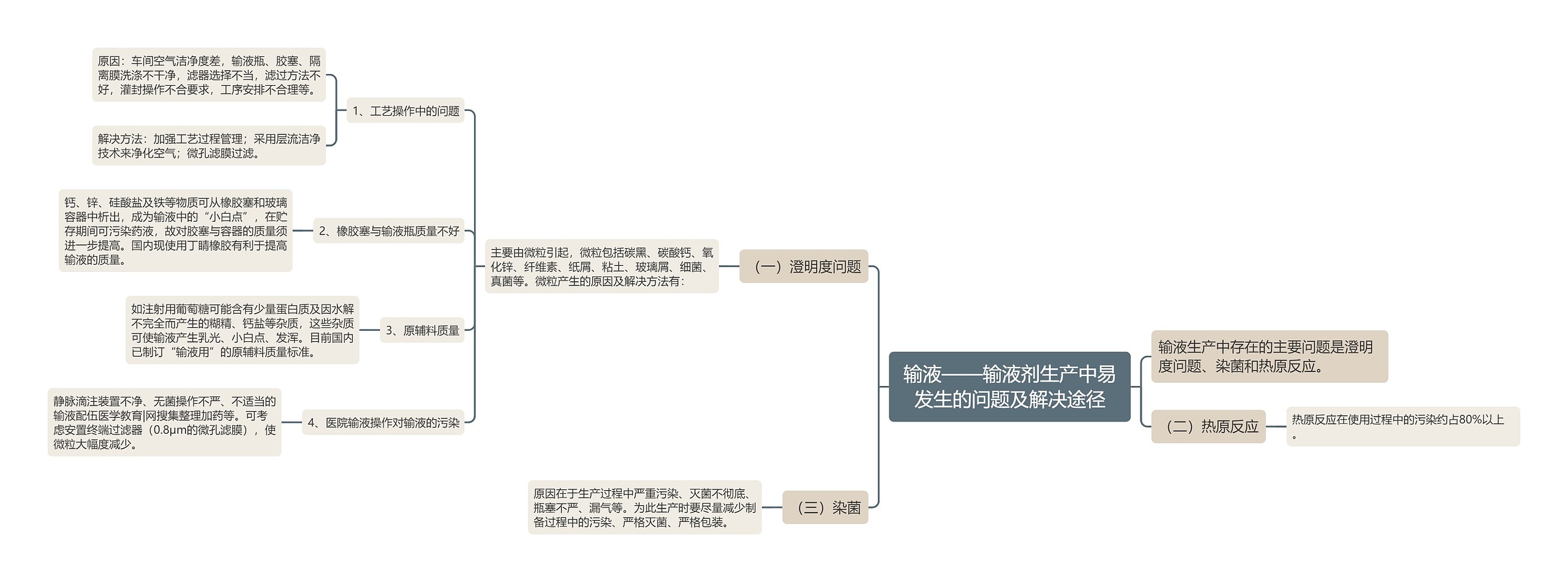 输液——输液剂生产中易发生的问题及解决途径