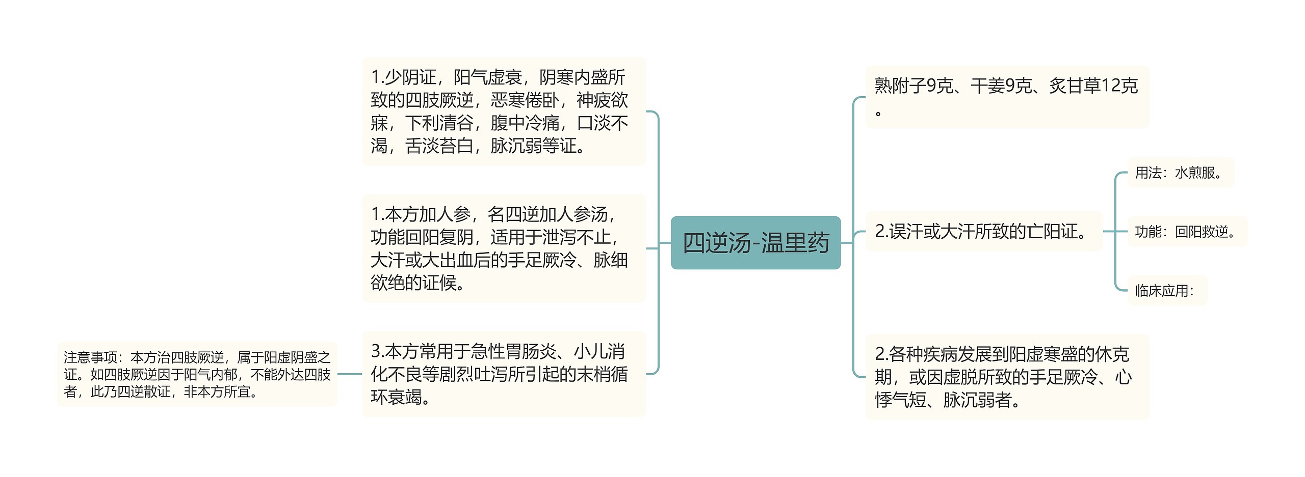 四逆汤-温里药思维导图