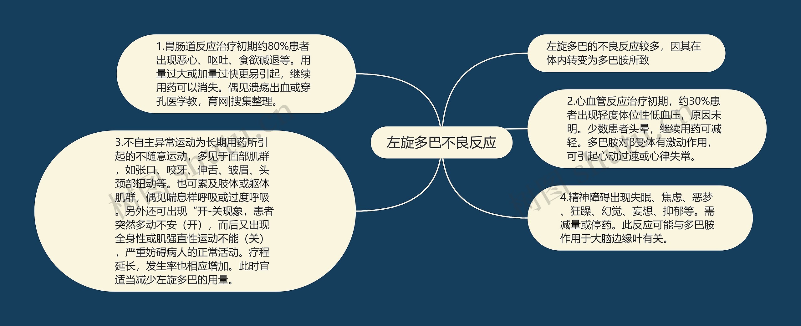 左旋多巴不良反应思维导图