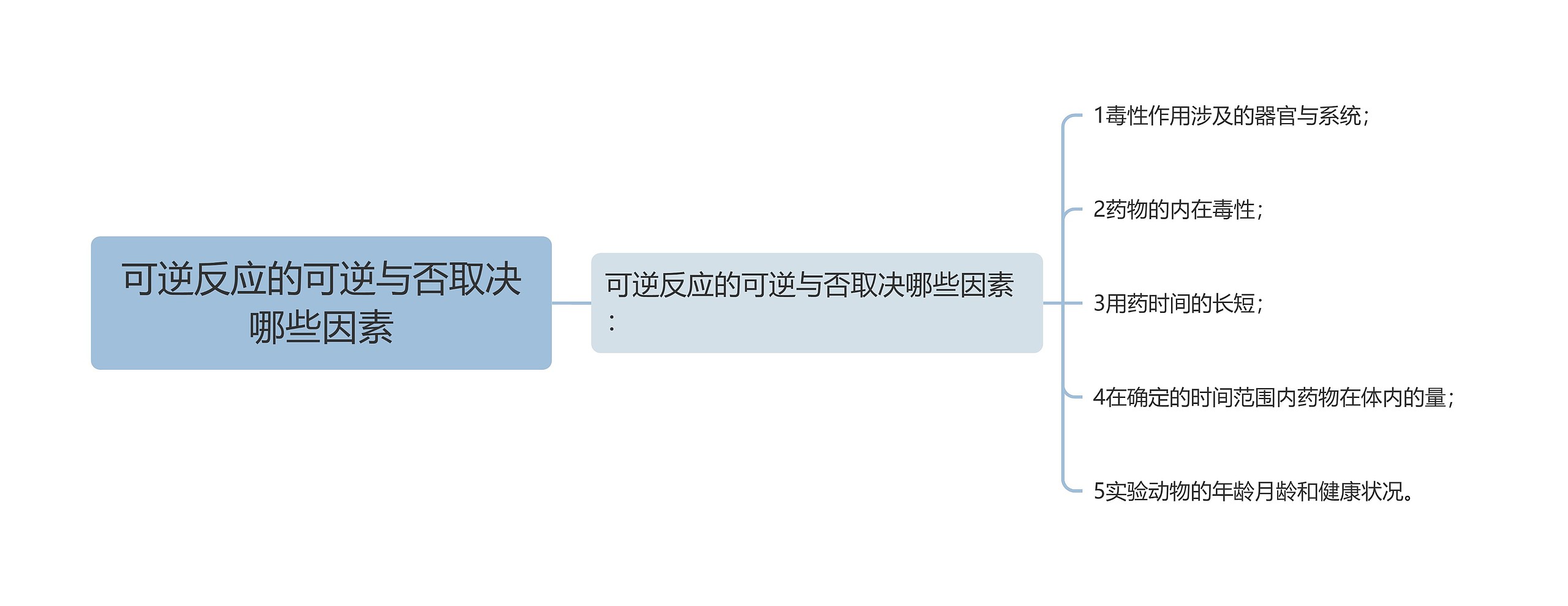 可逆反应的可逆与否取决哪些因素思维导图