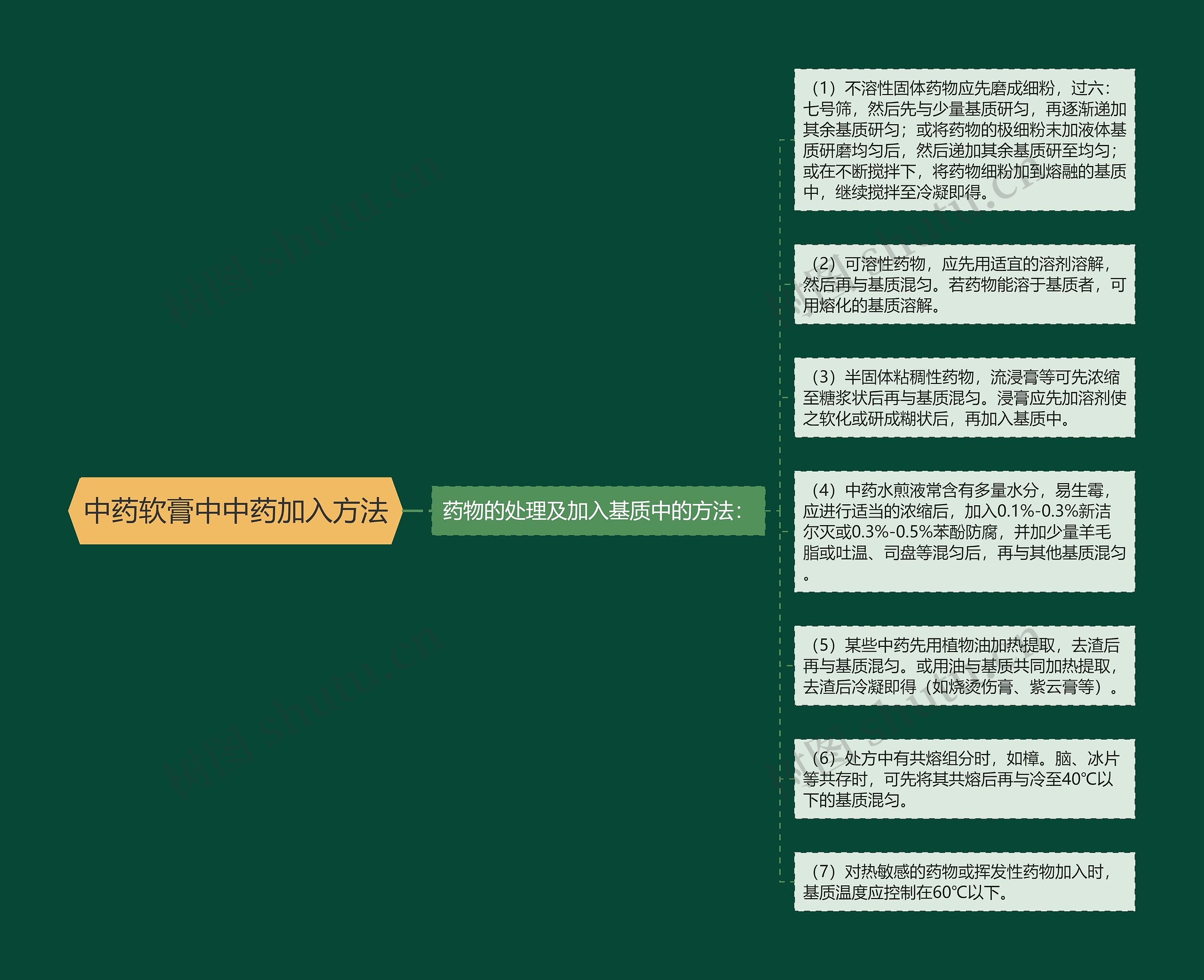 中药软膏中中药加入方法思维导图