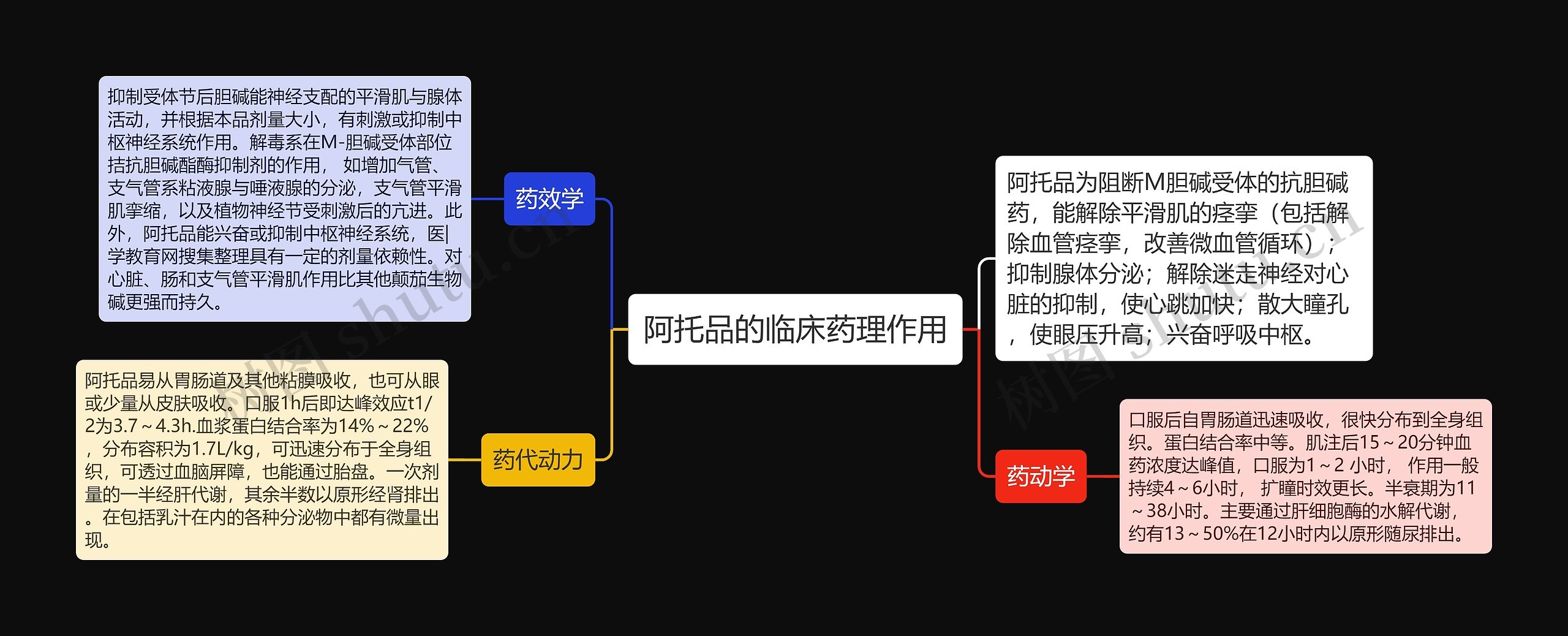 阿托品的临床药理作用思维导图