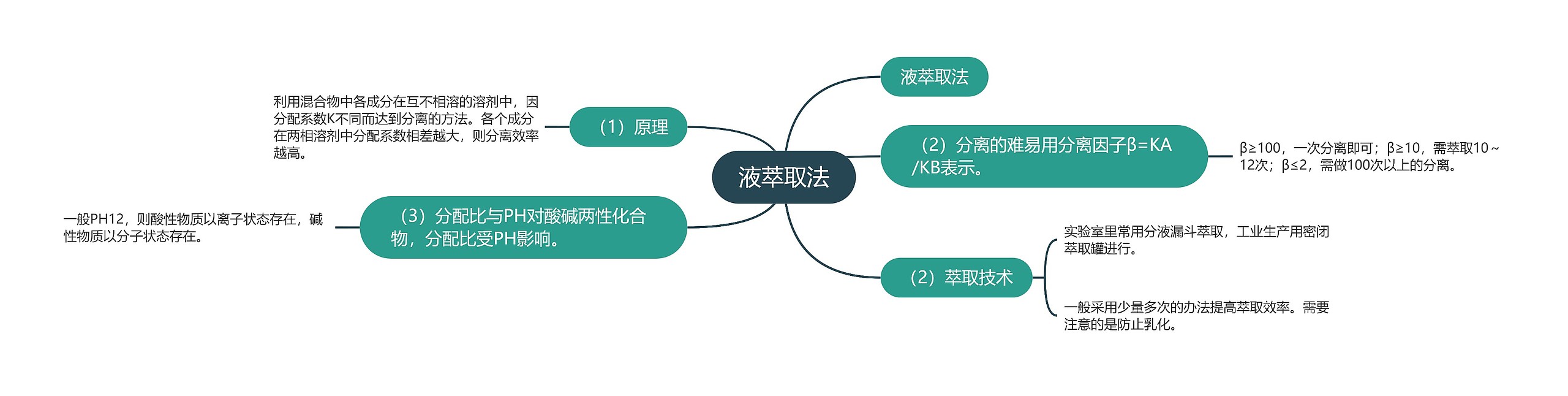 液萃取法思维导图