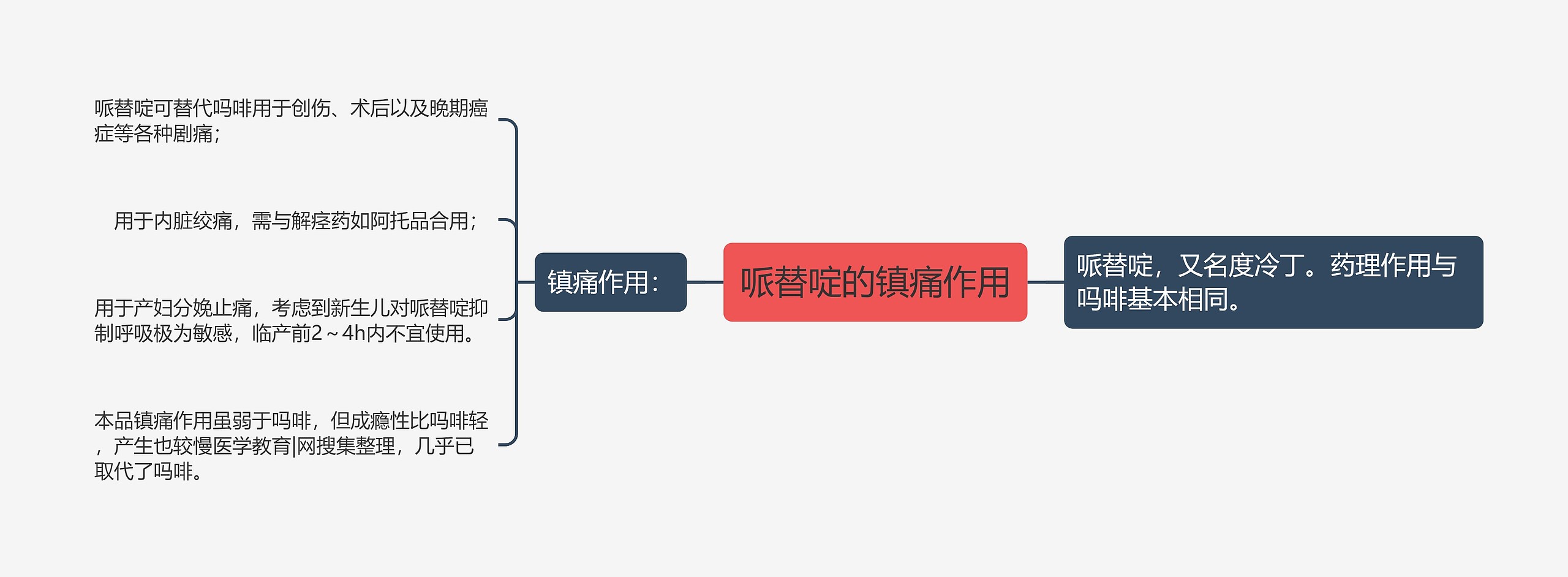 哌替啶的镇痛作用思维导图