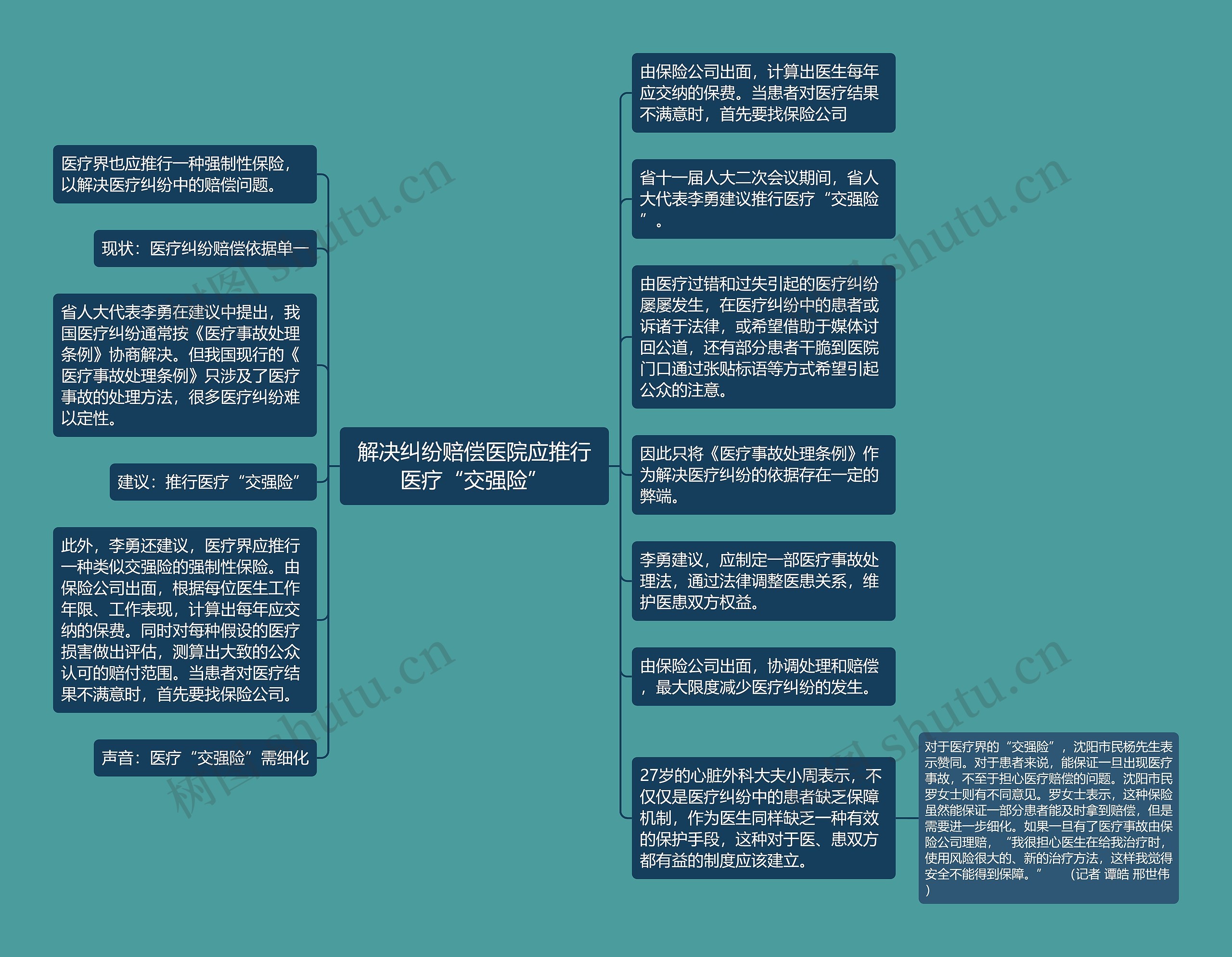 解决纠纷赔偿医院应推行医疗“交强险”思维导图