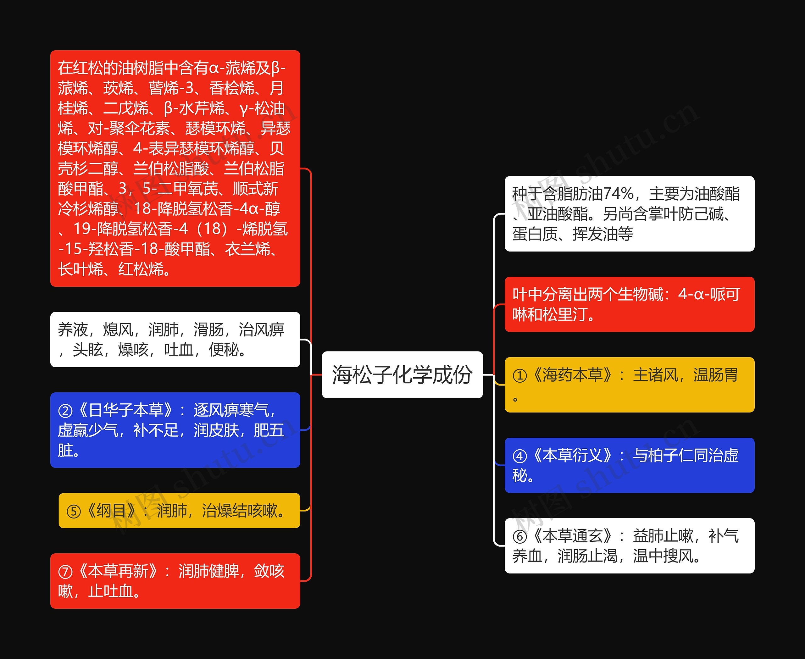 海松子化学成份思维导图