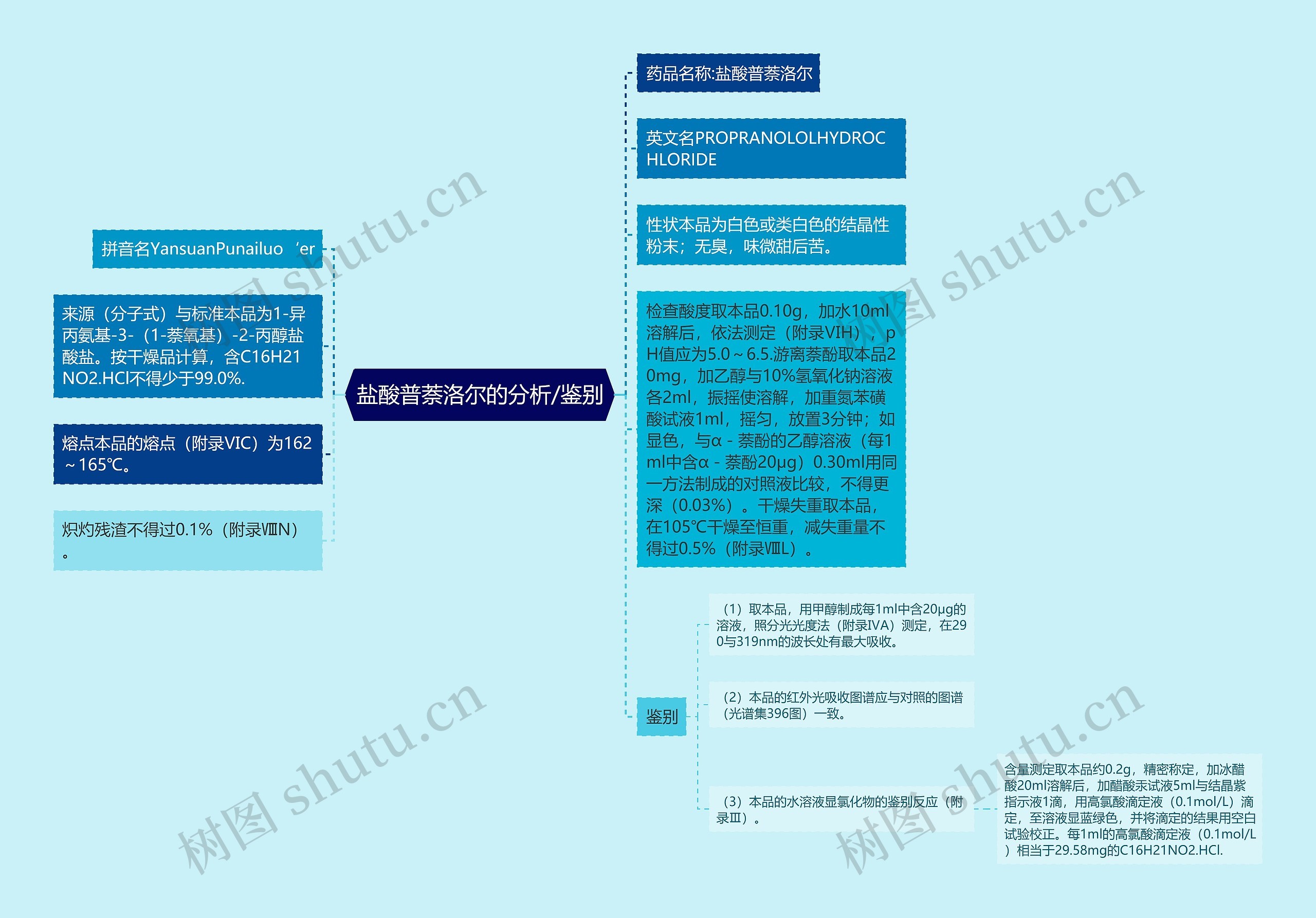 盐酸普萘洛尔的分析/鉴别思维导图