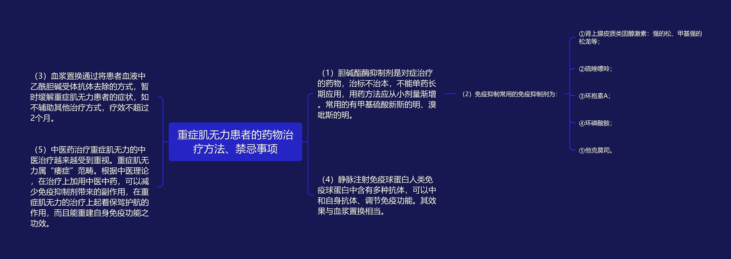 重症肌无力患者的药物治疗方法、禁忌事项思维导图