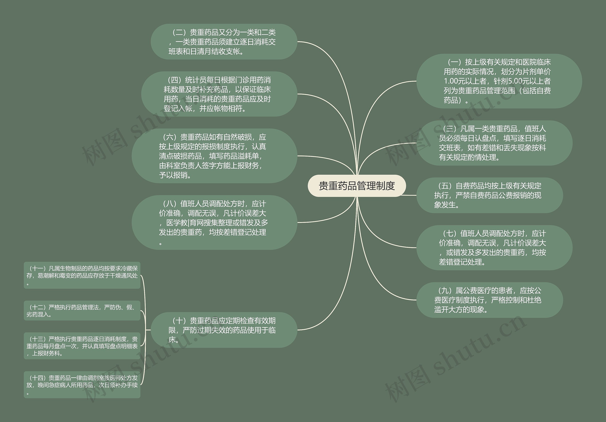 贵重药品管理制度思维导图