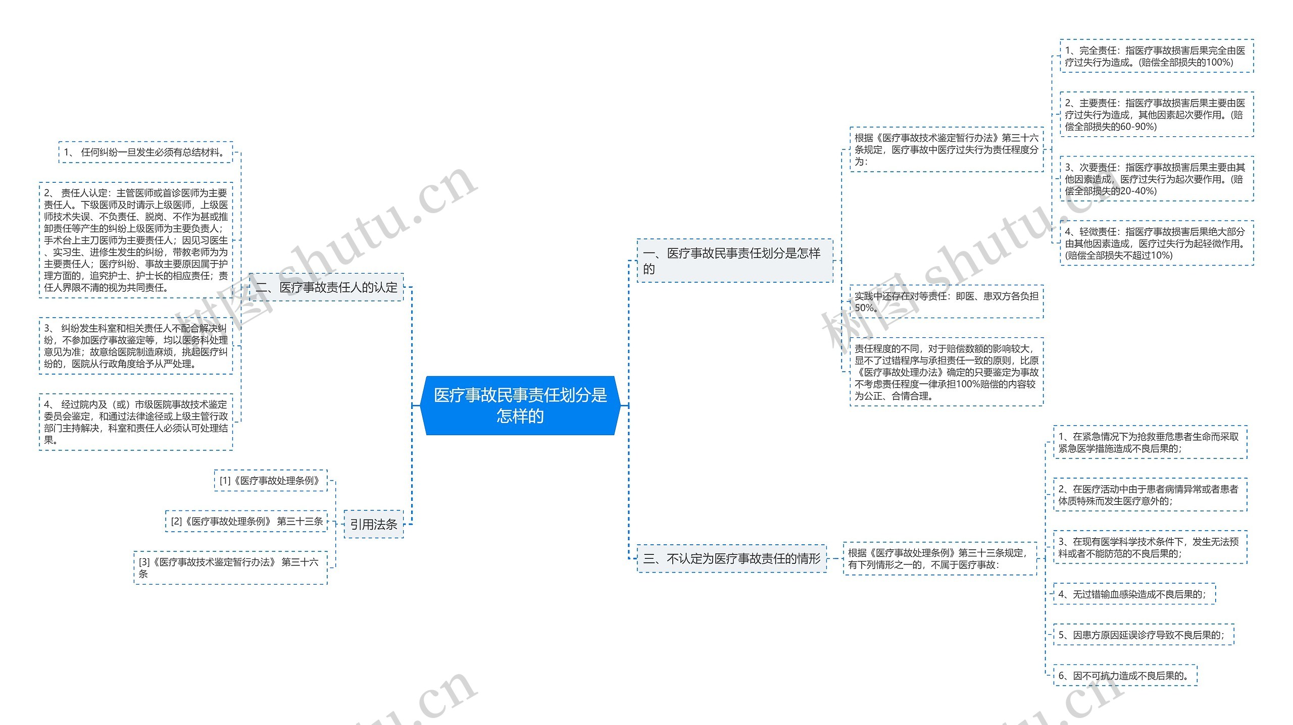 医疗事故民事责任划分是怎样的思维导图